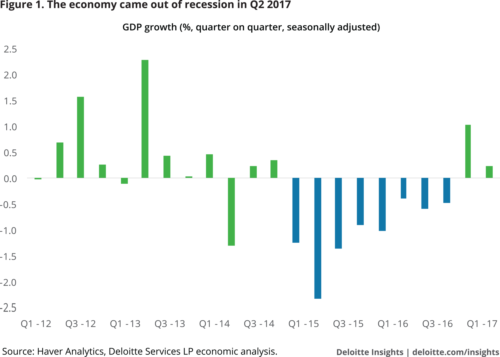 The economy came out of recession in Q2 2017