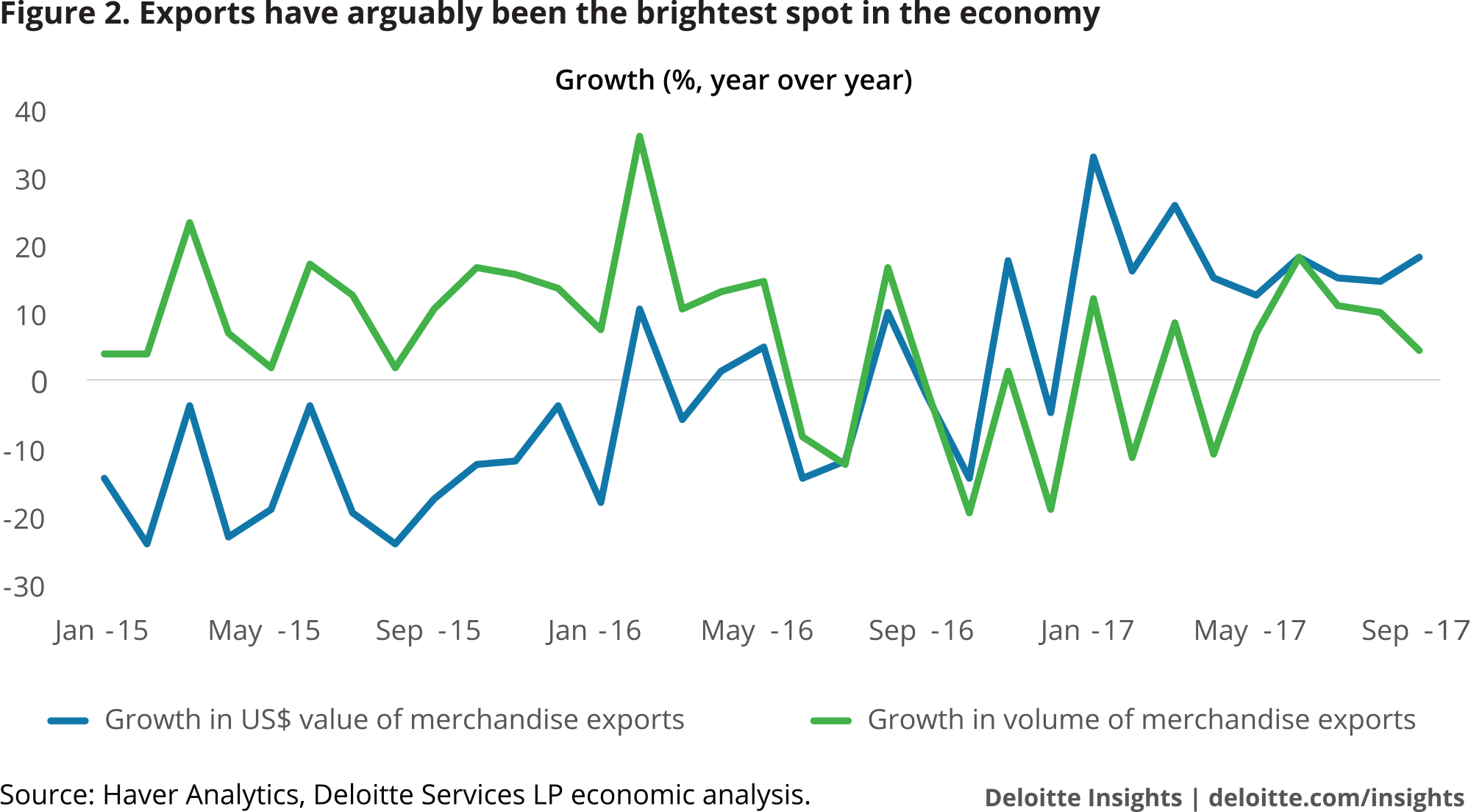 Exports have arguably been the brightest spot in the economy