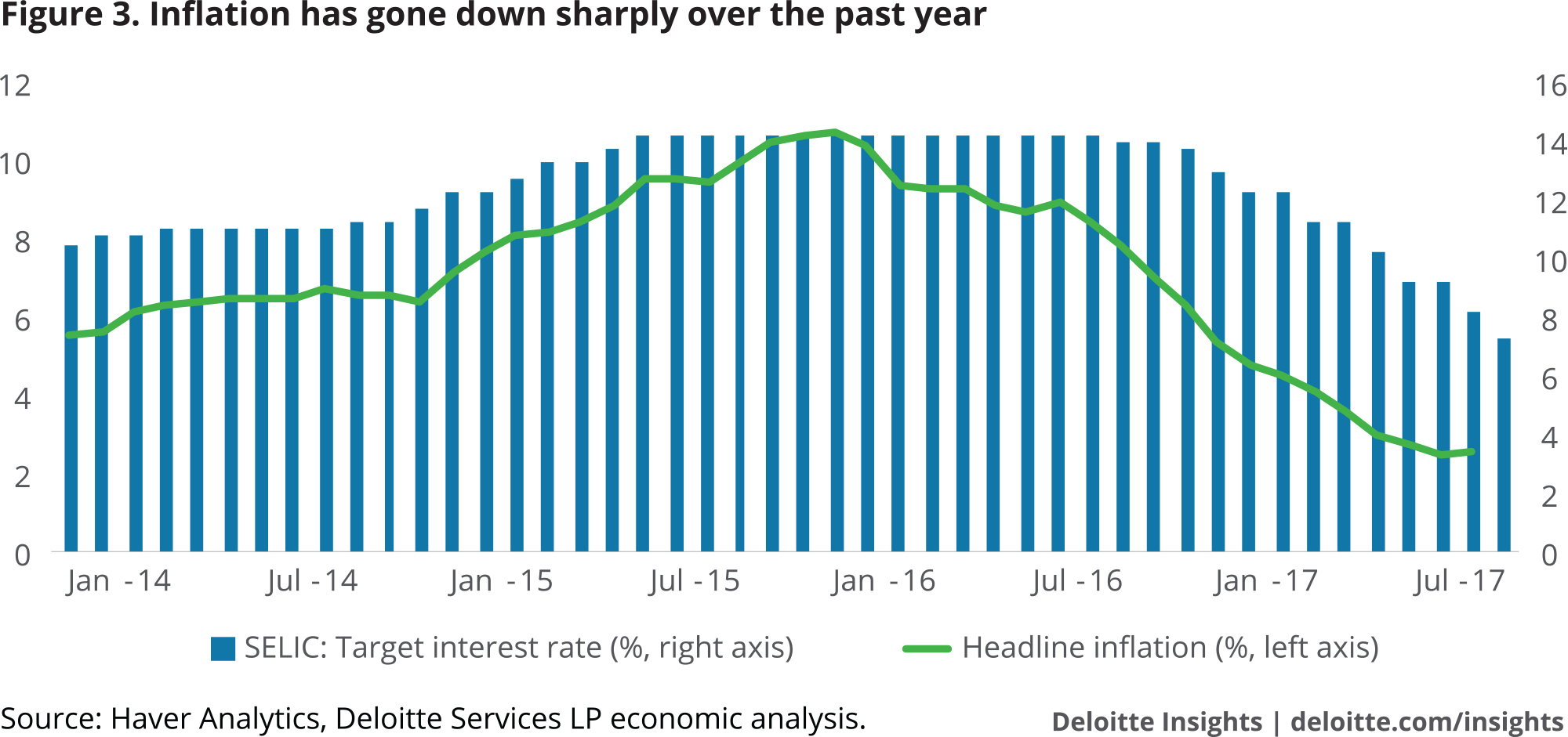 Inflation has gone down sharply over the past year