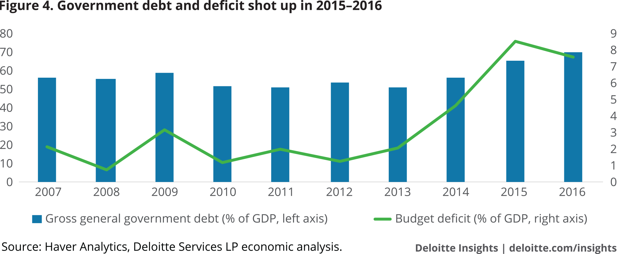 Government debt and deficit shot up in 2015–2016