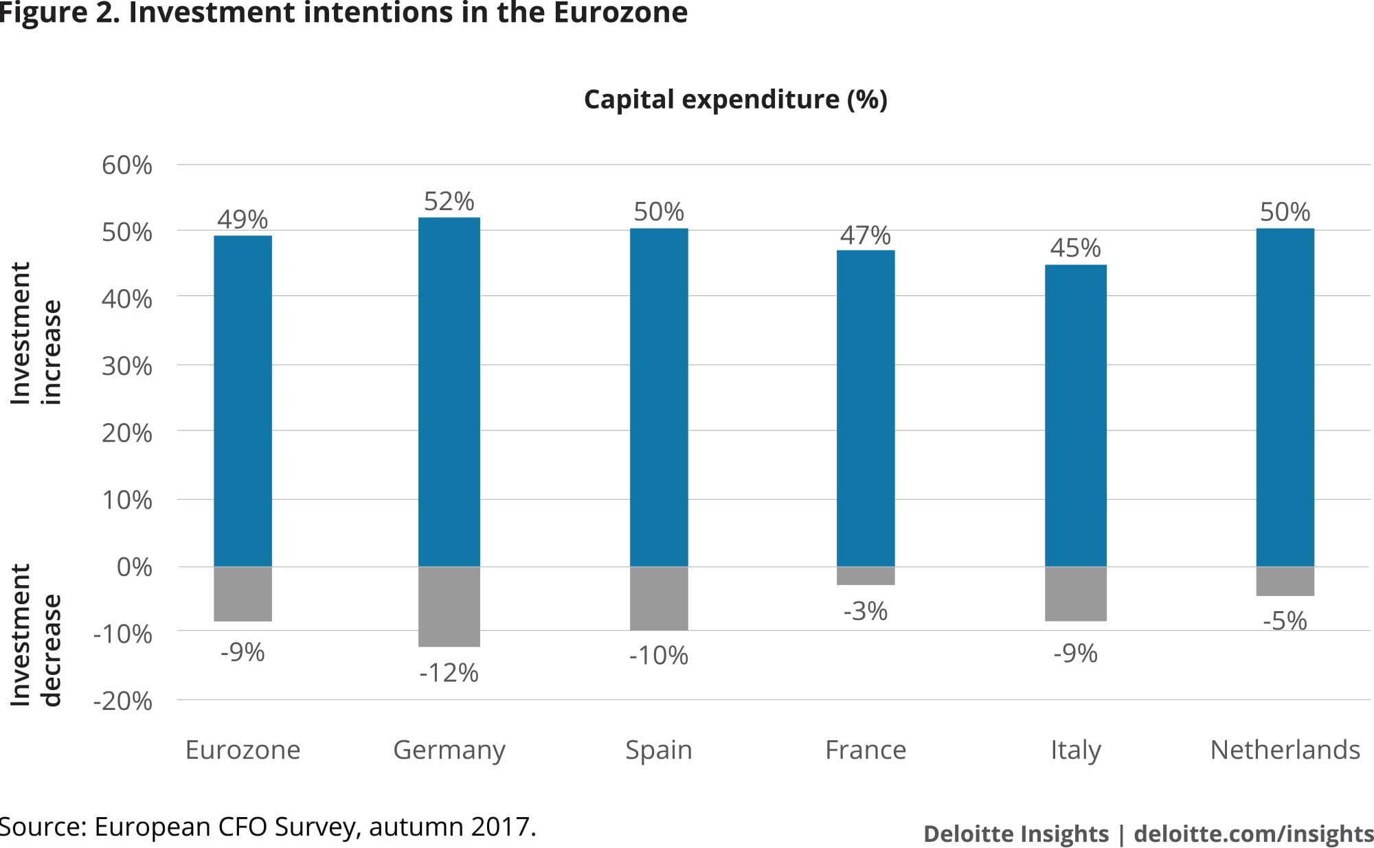 Investment intentions in the Eurozone