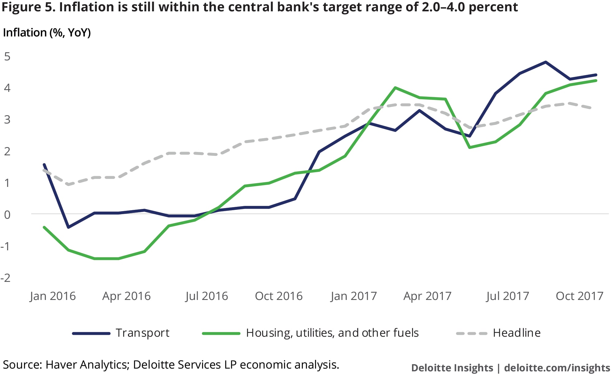 Inflation is still within the central bank’s target range of 2.0–4.0 percent