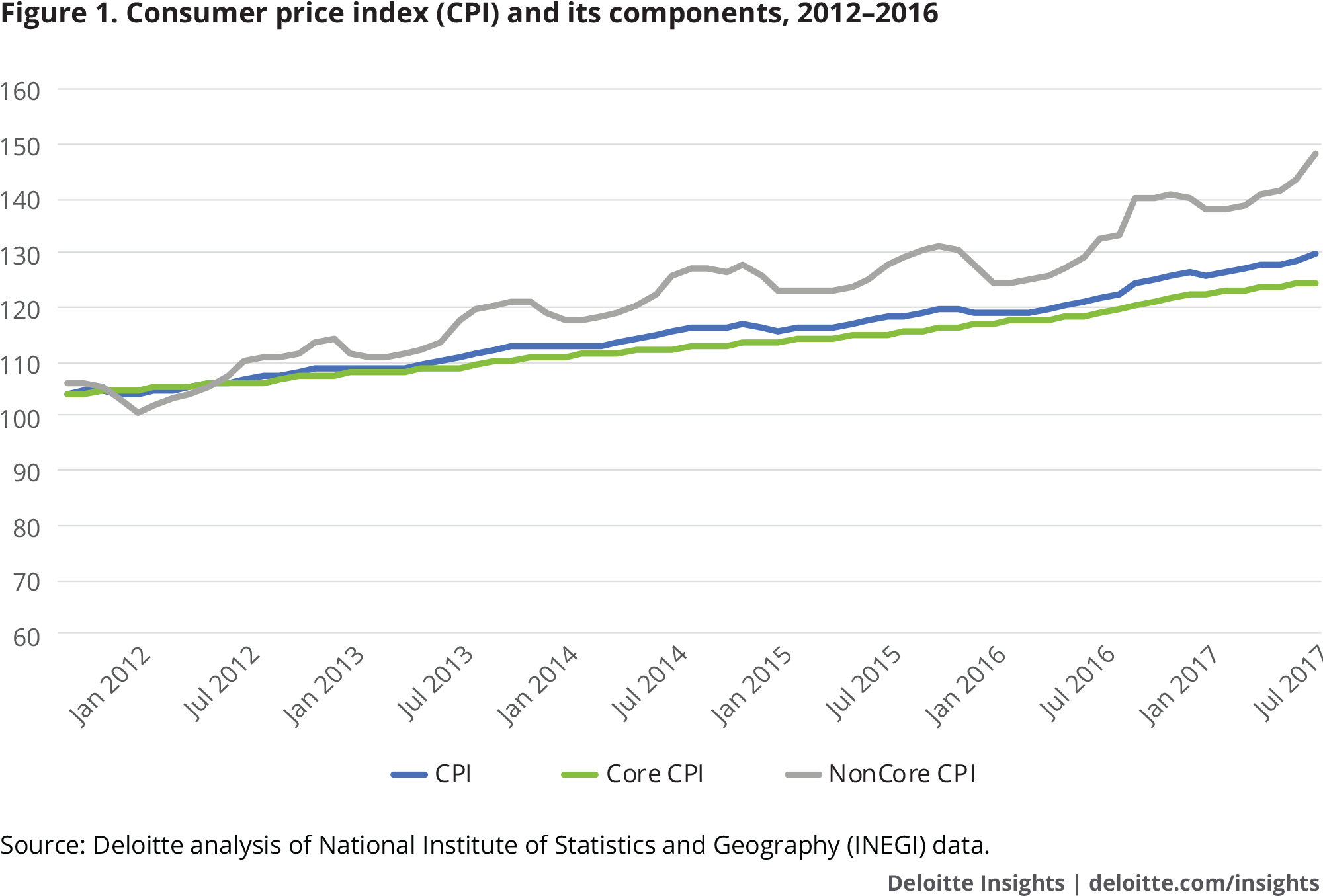Consumer price index (CPI) and its components, 2012–2016
