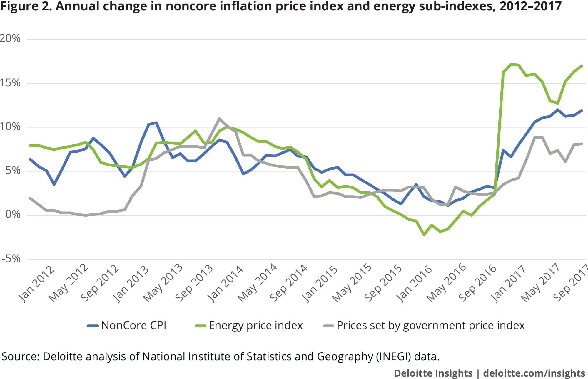 Annual change in noncore inflation price index and energy sub-indexes, 2012–2017