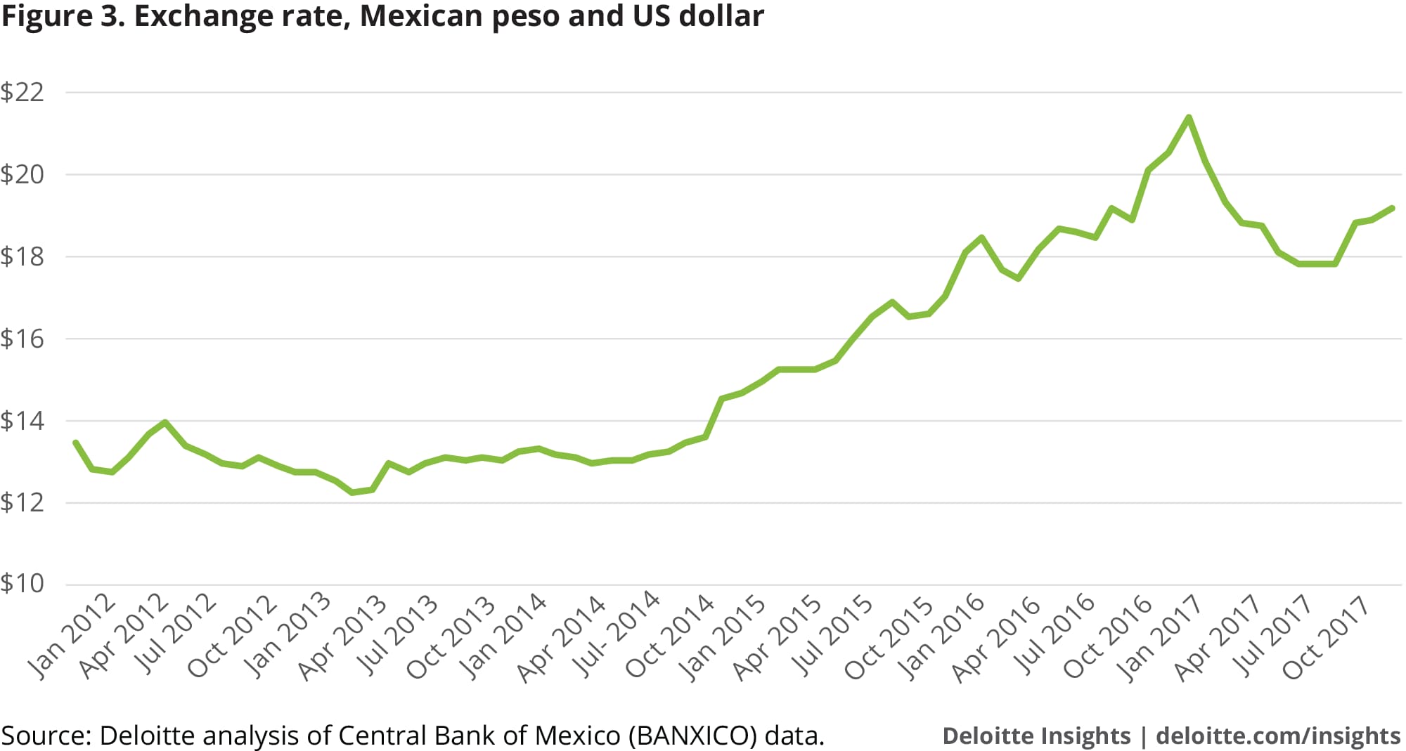 Exchange rate, Mexican peso and US dollar