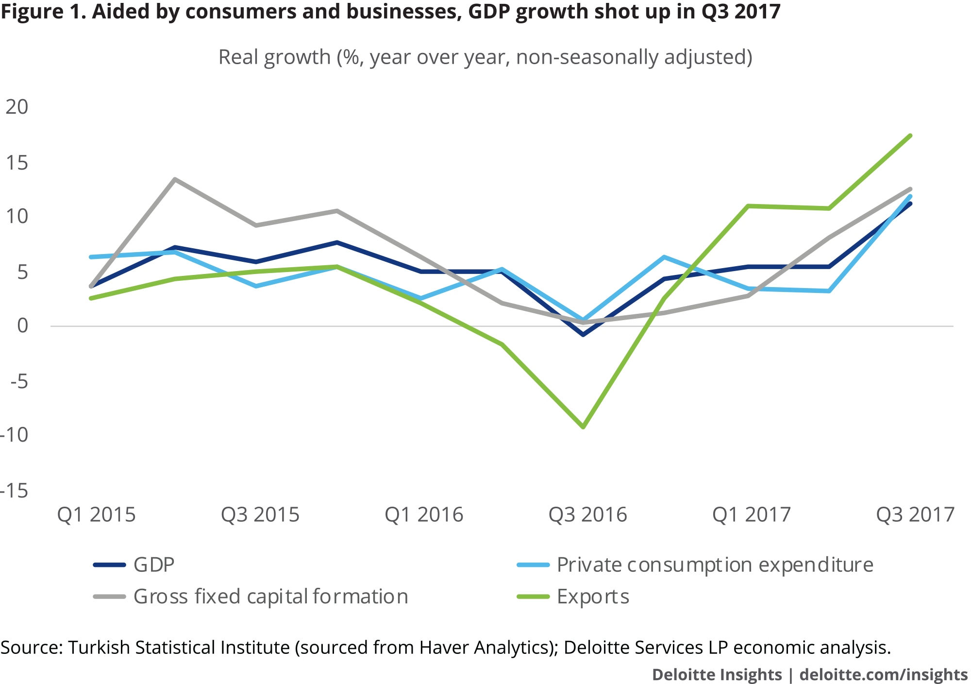 Aided by consumers and businesses, GDP growth shot up in Q3 2017