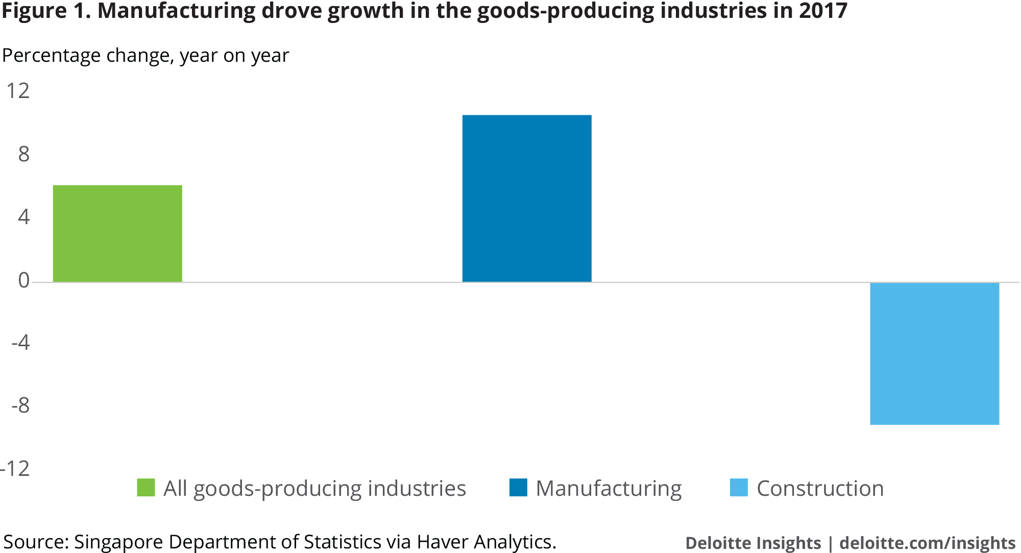 Manufacturing drove growth in the goods-producing industries in 2017