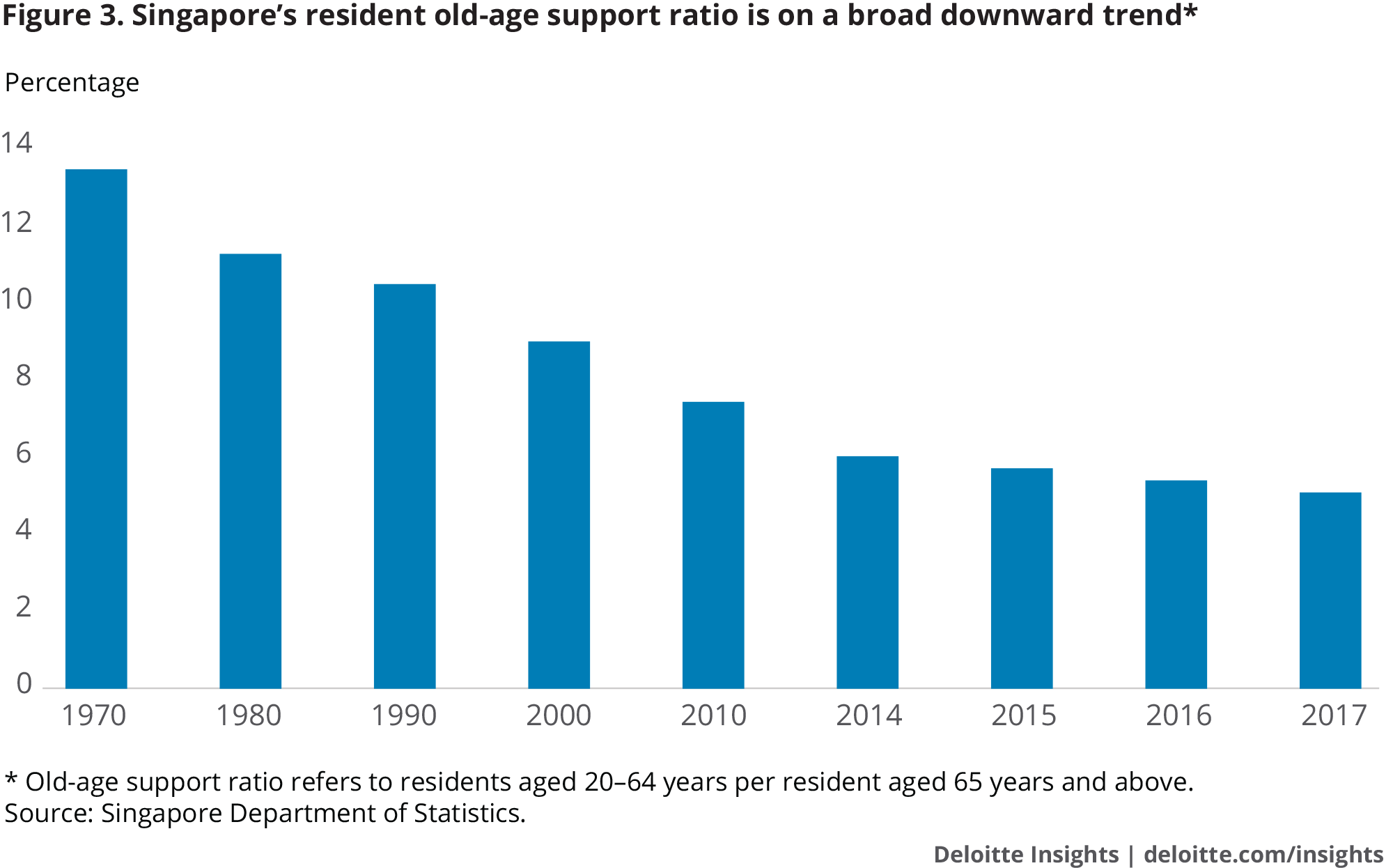 Singapore’s resident old-age support ratio is on a broad downward trend*
