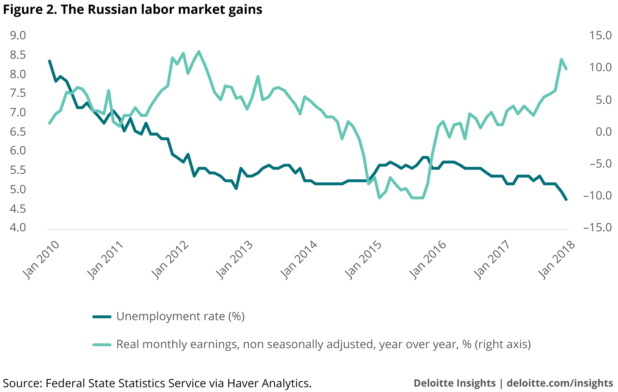 The Russian labor market gains