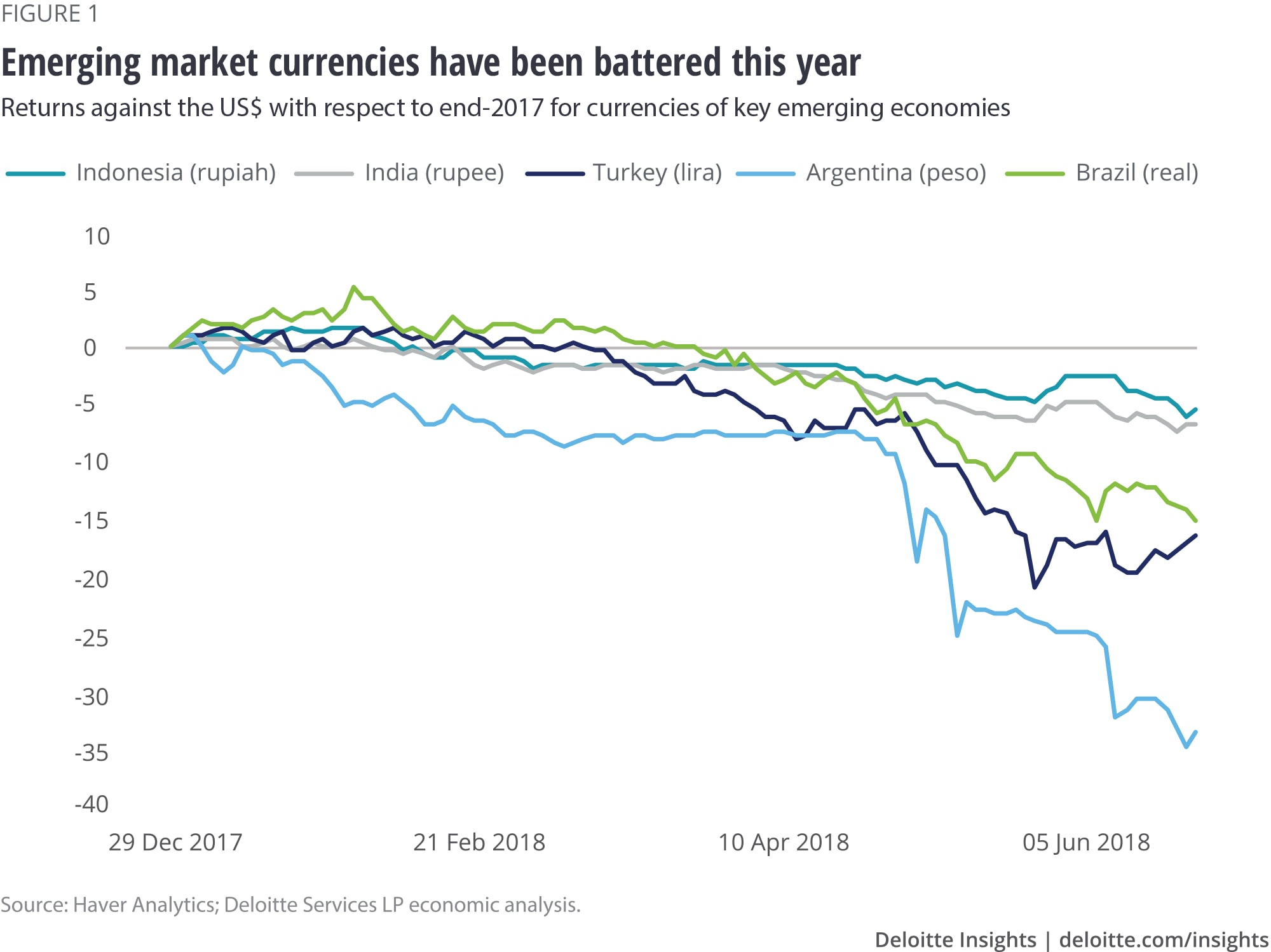 Emerging market currencies have been battered this year