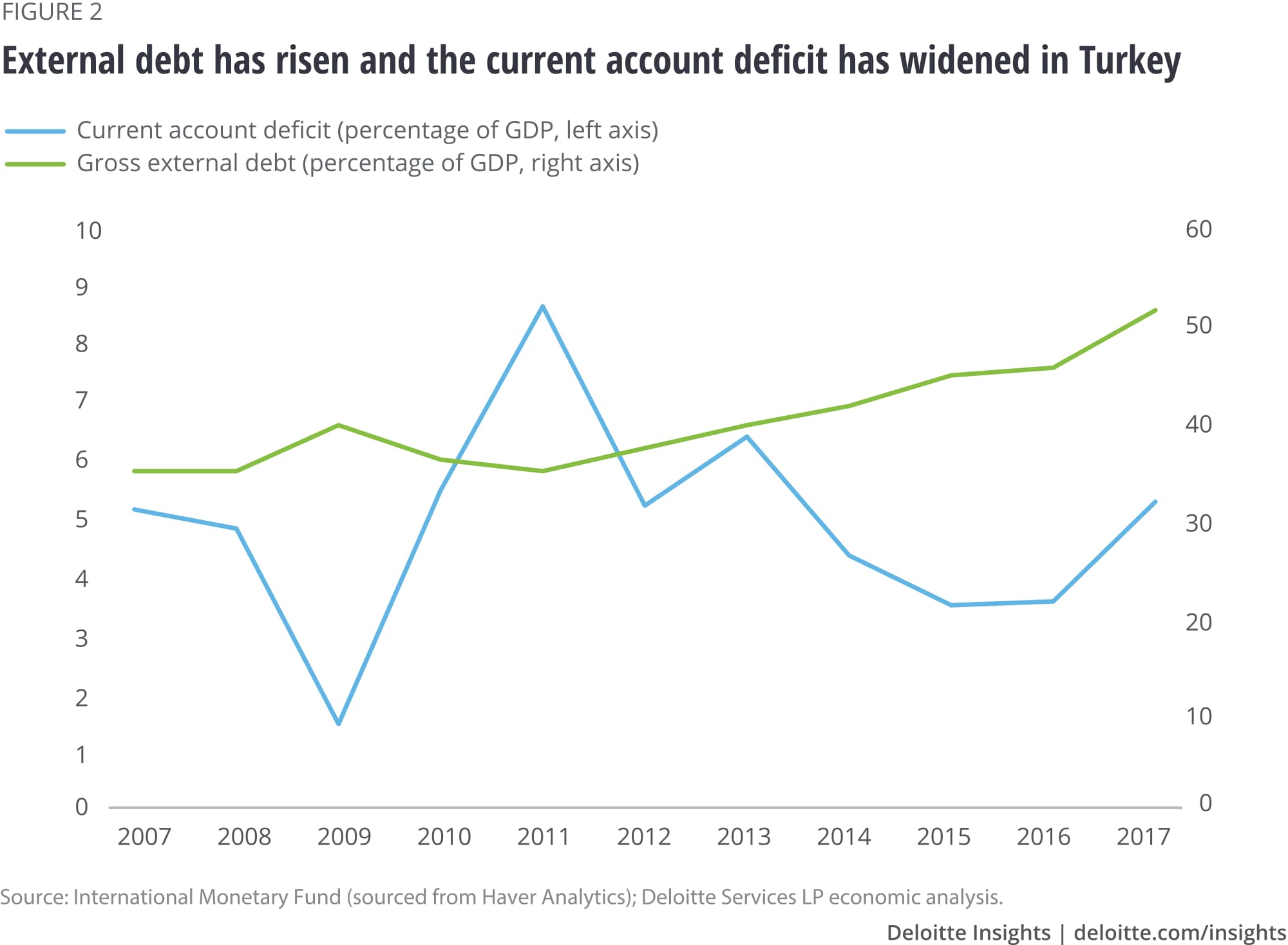 External debt has risen and the current account deficit has widened in Turkey