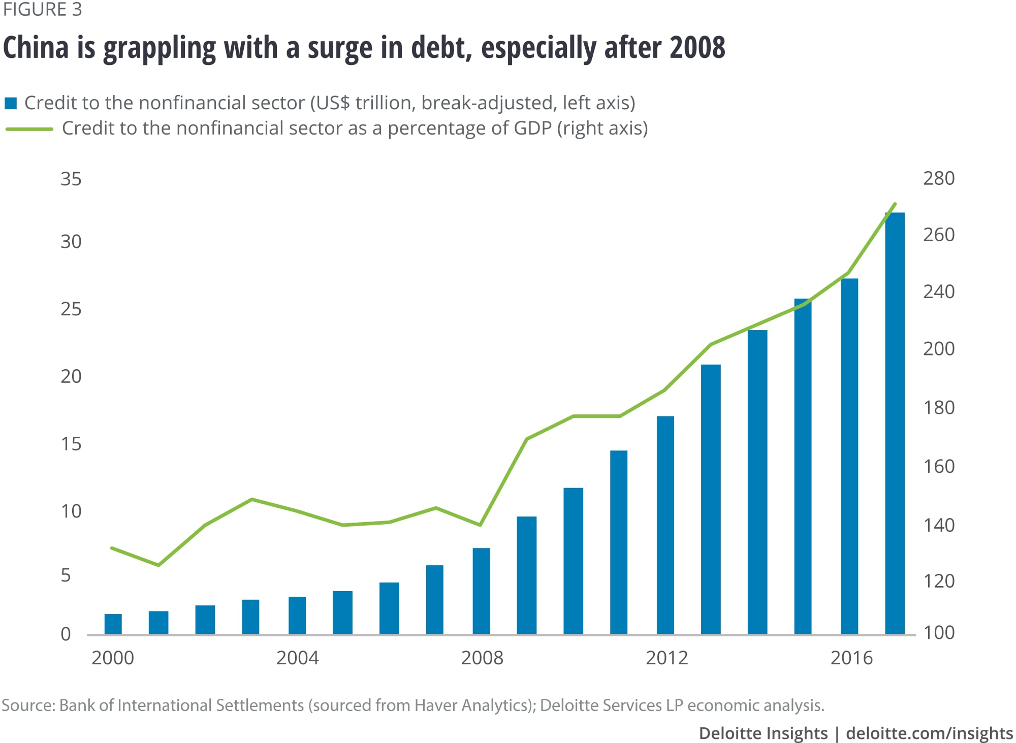China is grappling with a surge in debt, especially after 2008