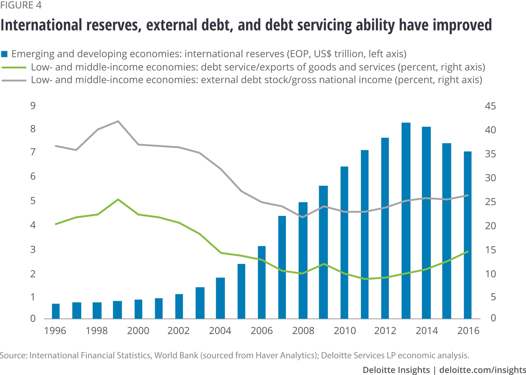 International reserves, external debt, and debt servicing ability have improved