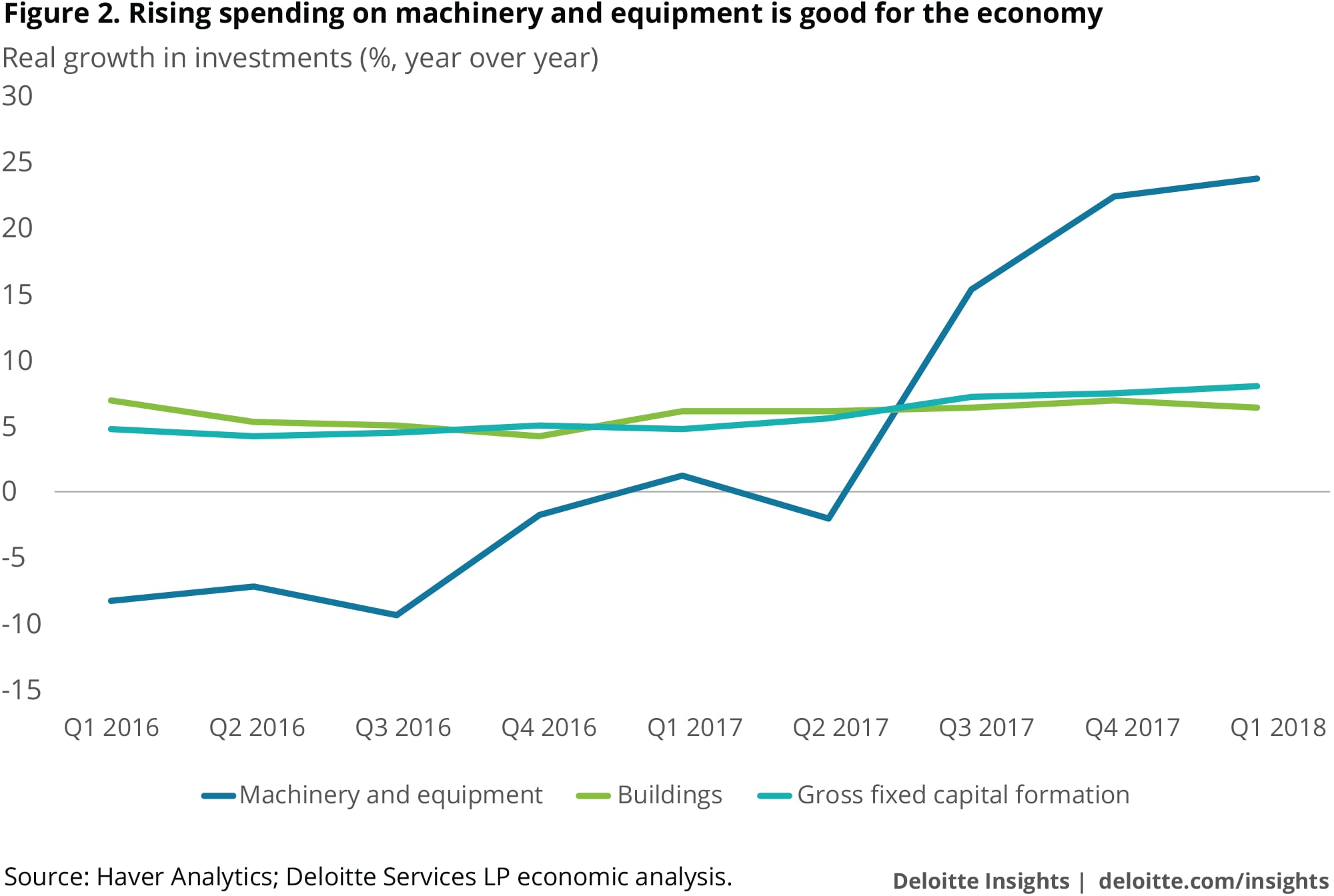 Rising spending on machinery and equipment is good for the economy