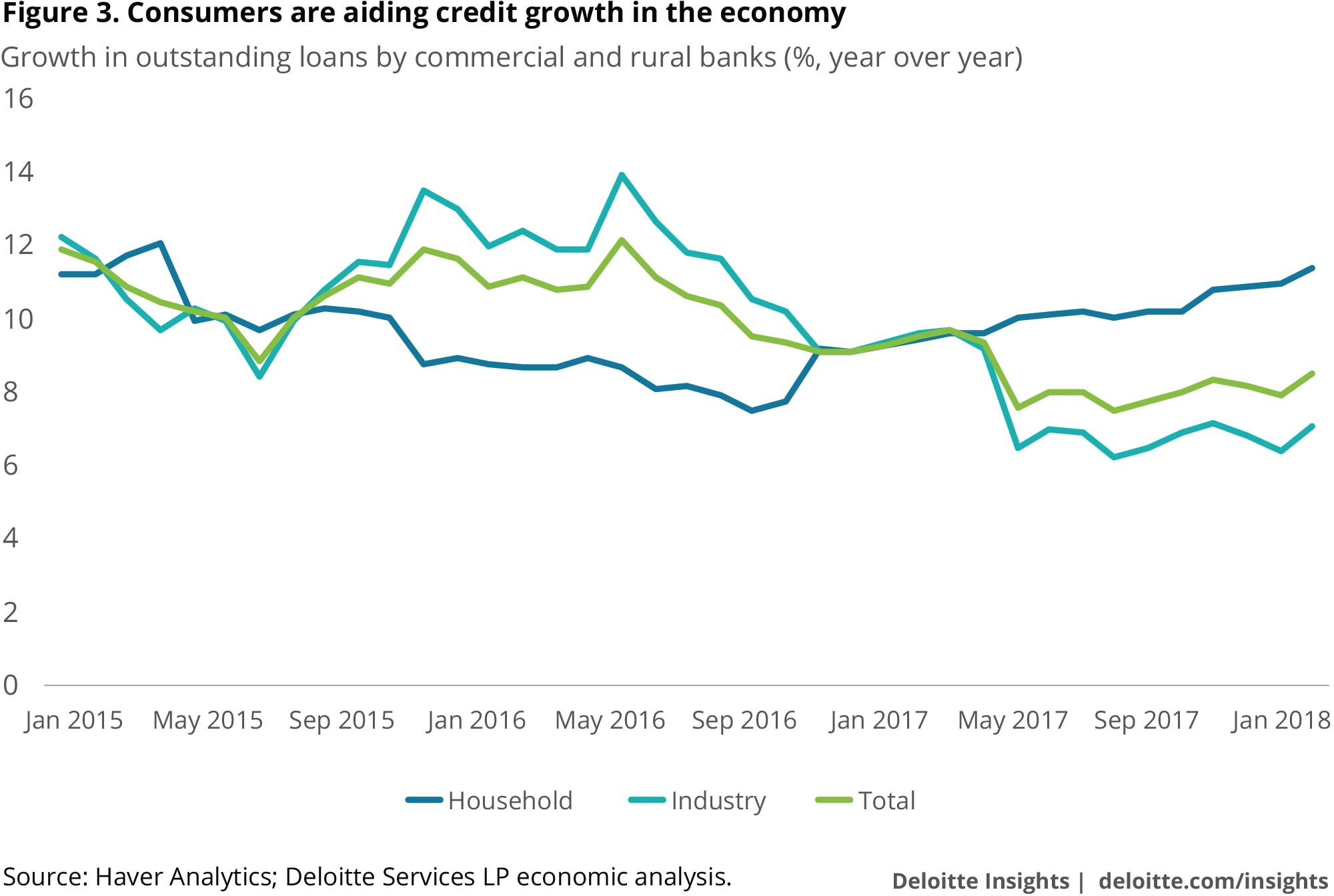 Consumers are aiding credit growth in the economy