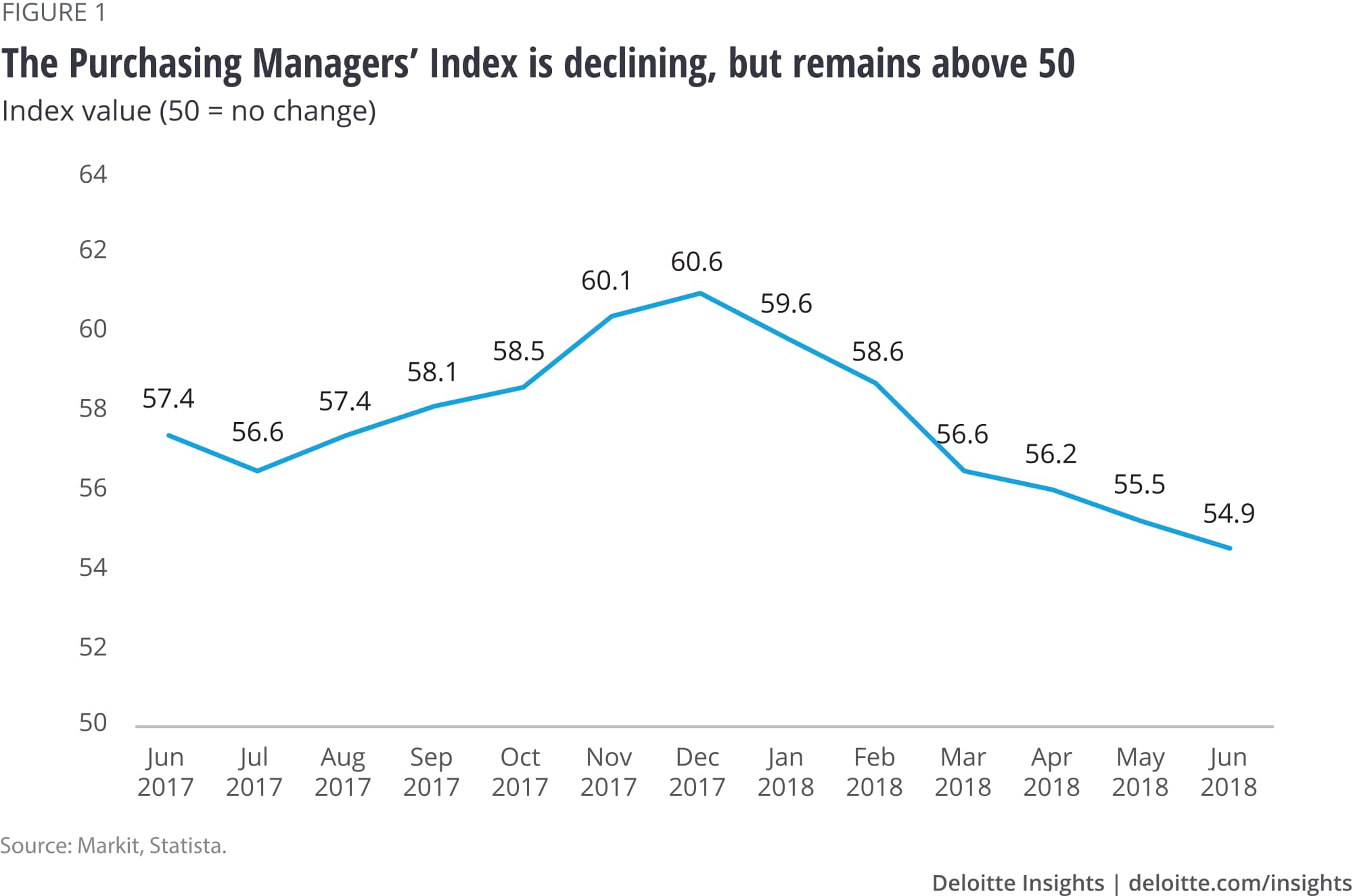 The Purchasing Managers' Index is declining, but remains above 50