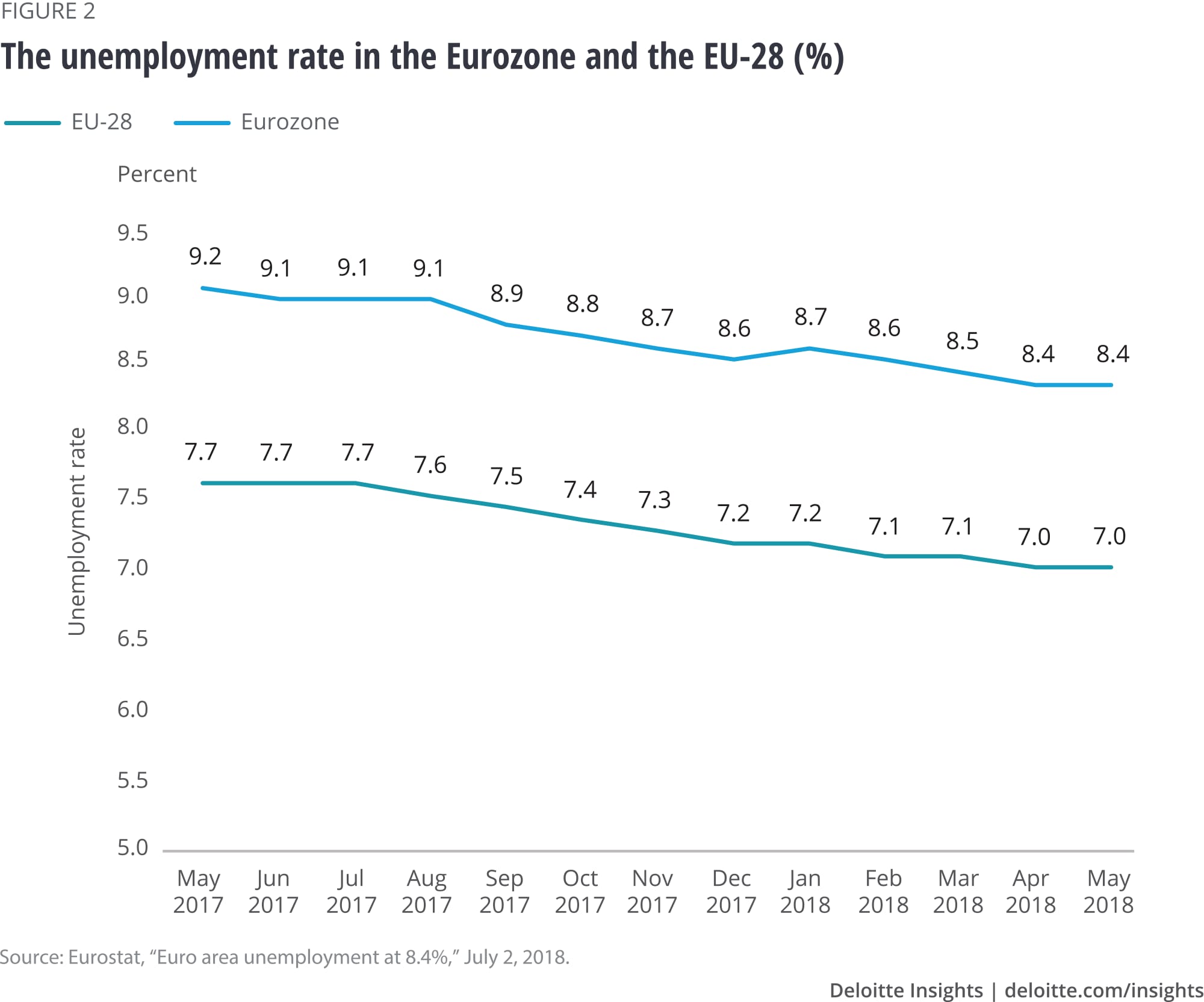 The unemployment rate in the Eurozone and the EU-28 (%)