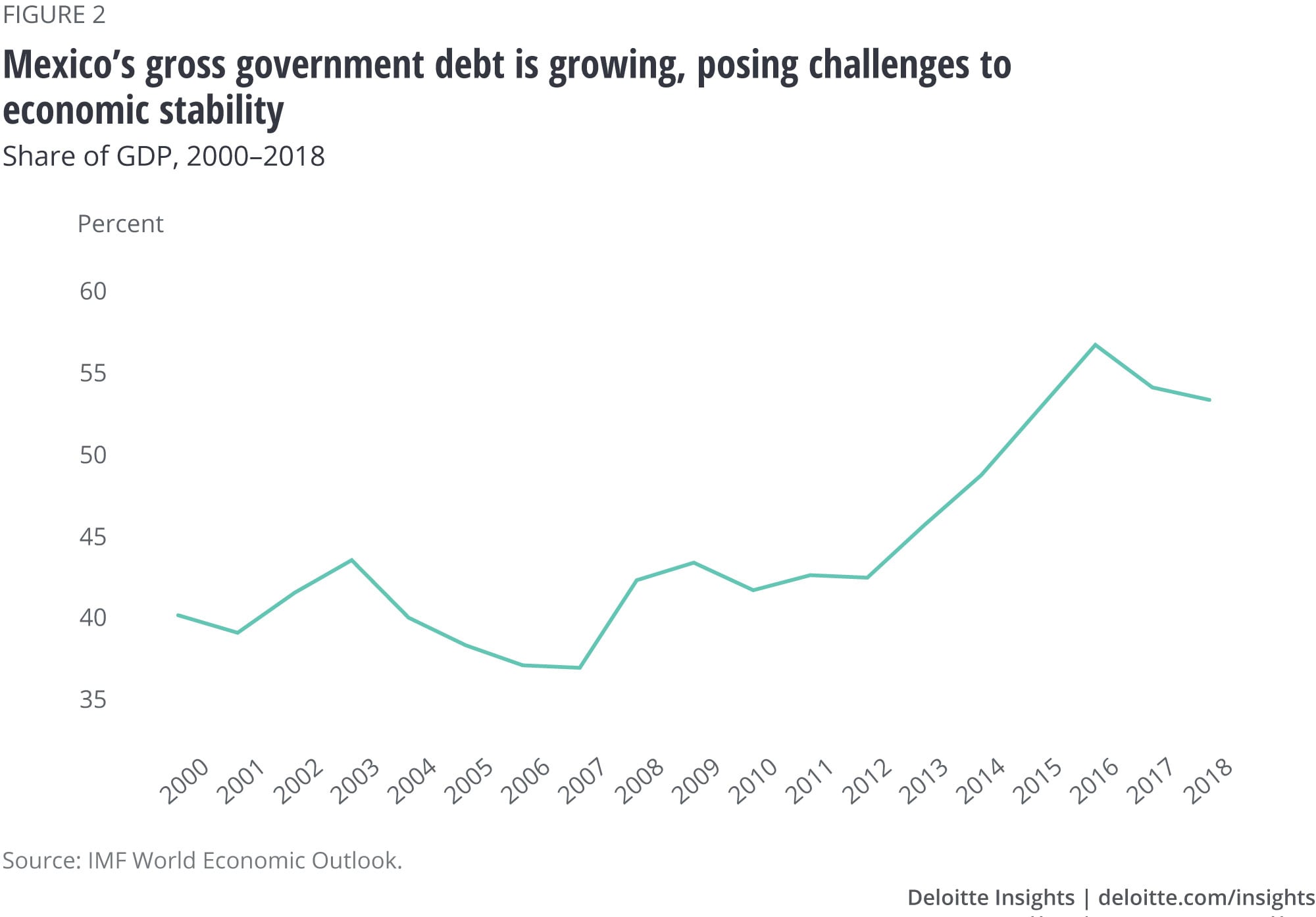Mexico’s gross government debt is growing, posing challenges to economic stability