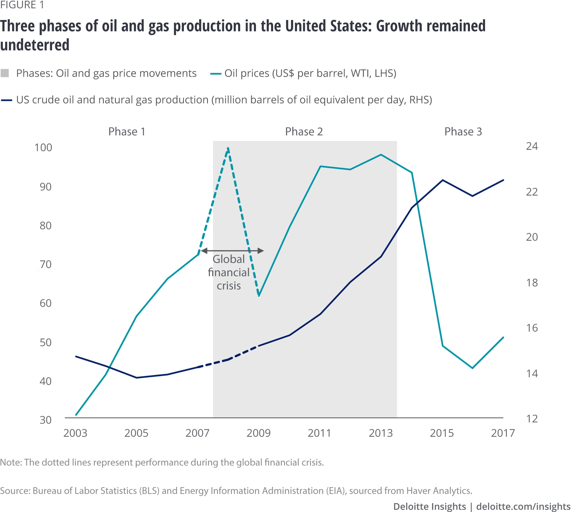 Three phases of oil and gas production in the United States: Growth remained undeterred