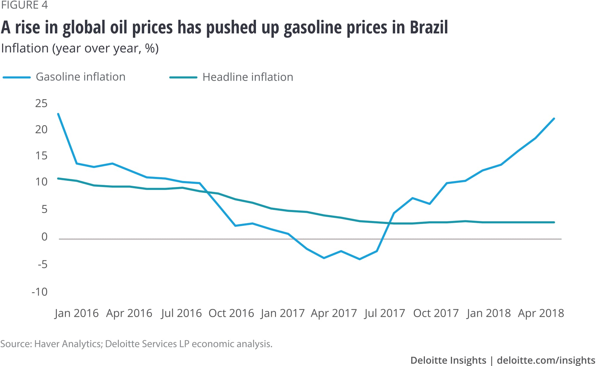 A rise in global oil prices has pushed up gasoline prices in Brazil