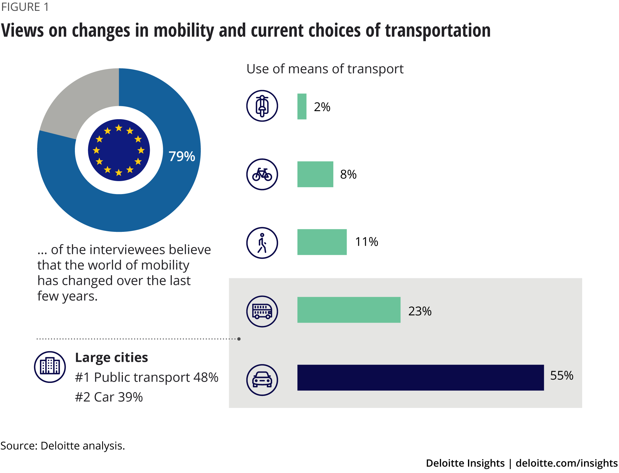 Views on changes in mobility and current choices of transportation