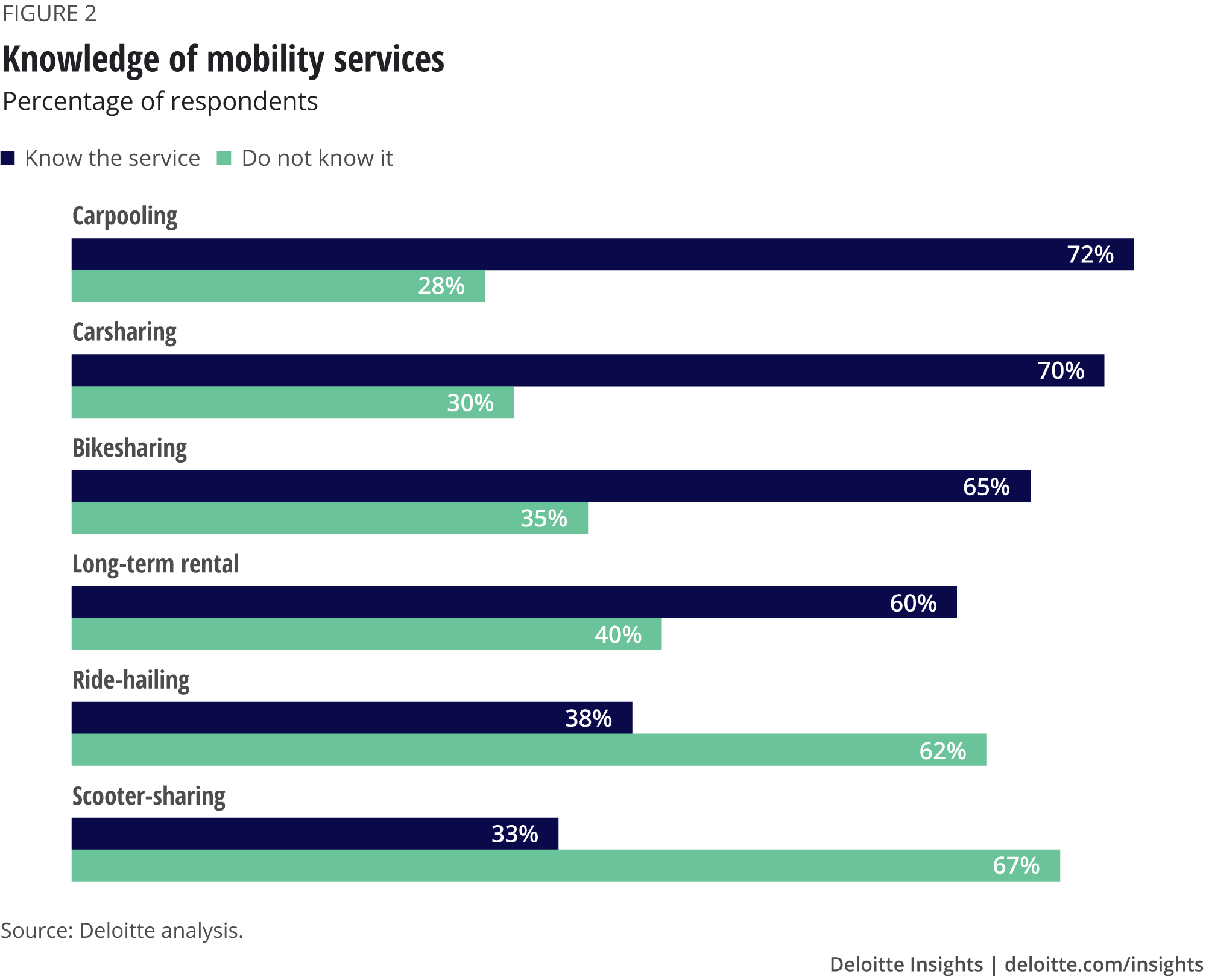 Knowledge of mobility services