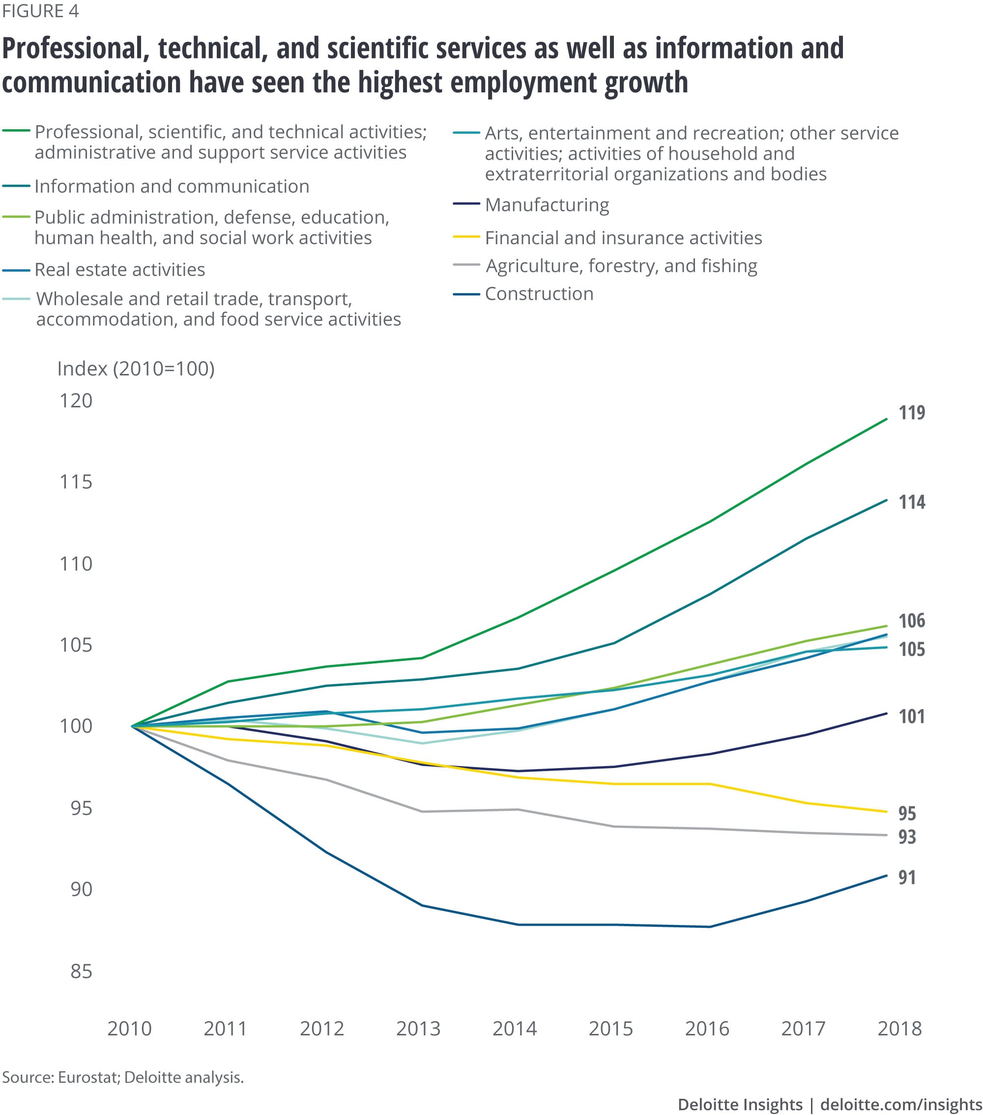 Professional, technical, and scientific services as well as information and communication have seen the highest employment growth