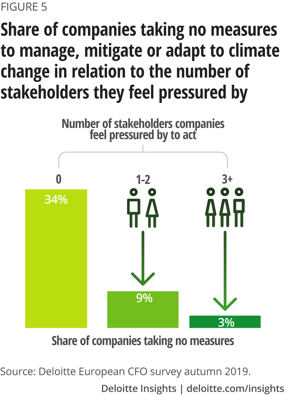 Share of companies taking no measures to manage, mitigate or adapt to climate change in relation to the number of stakeholders they feel pressured by