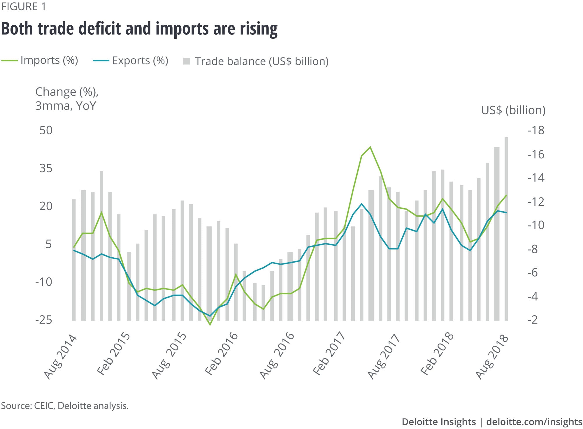 Both trade deficit and imports are rising