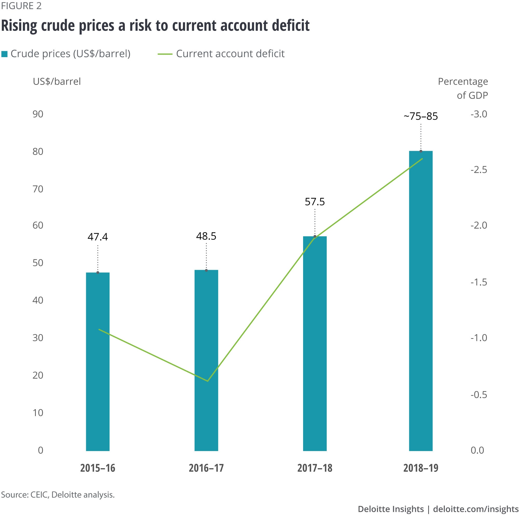 Rising crude prices a risk to current account deficit
