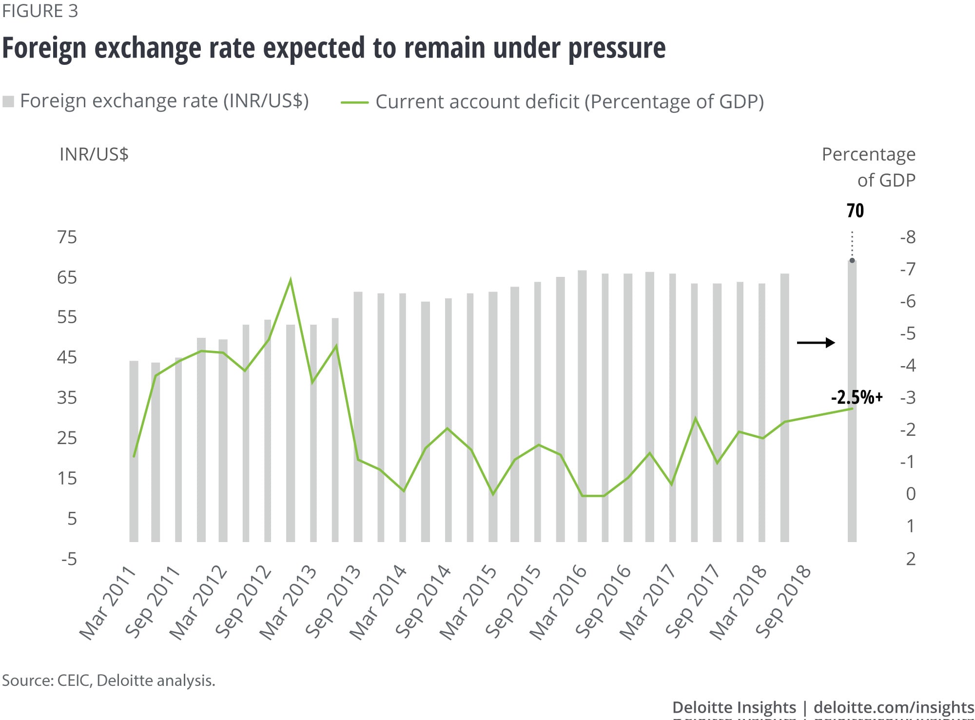 Foreign exchange rate expected to remain under pressure