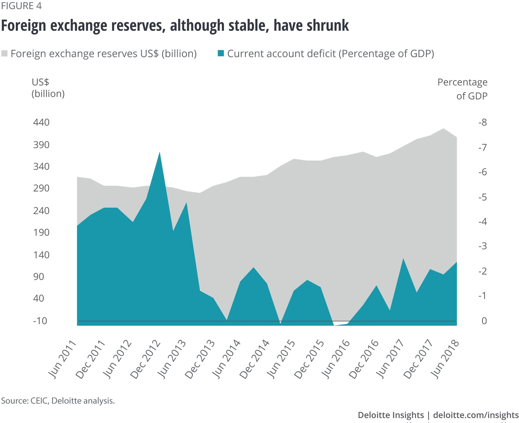 Foreign reserves, although stable, have shrunk