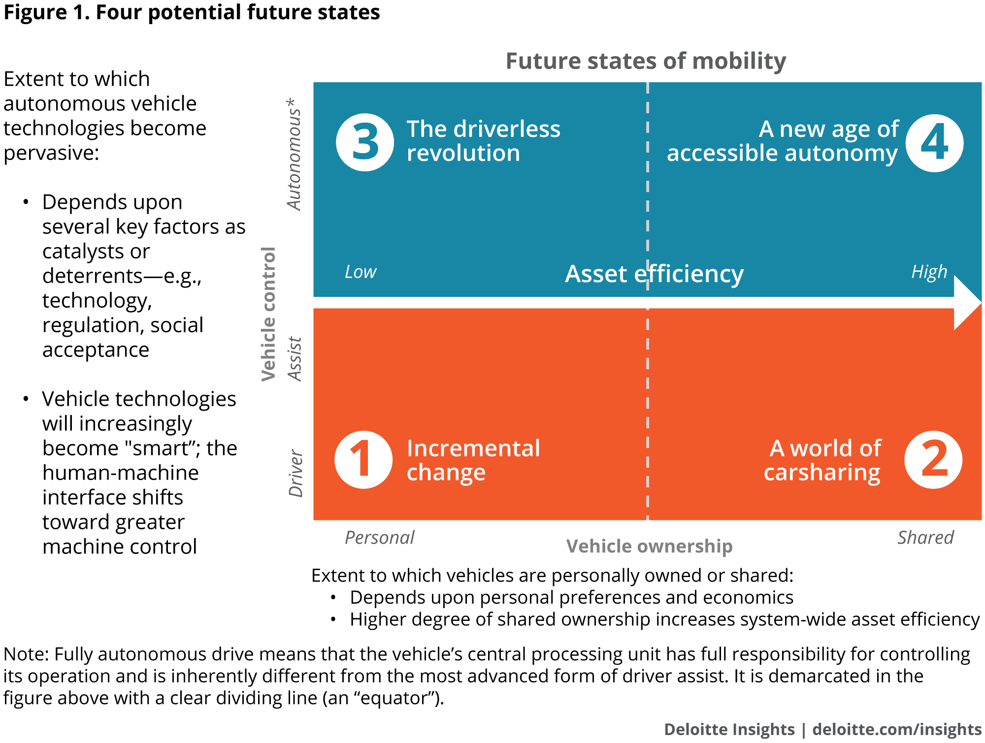Four potential future states