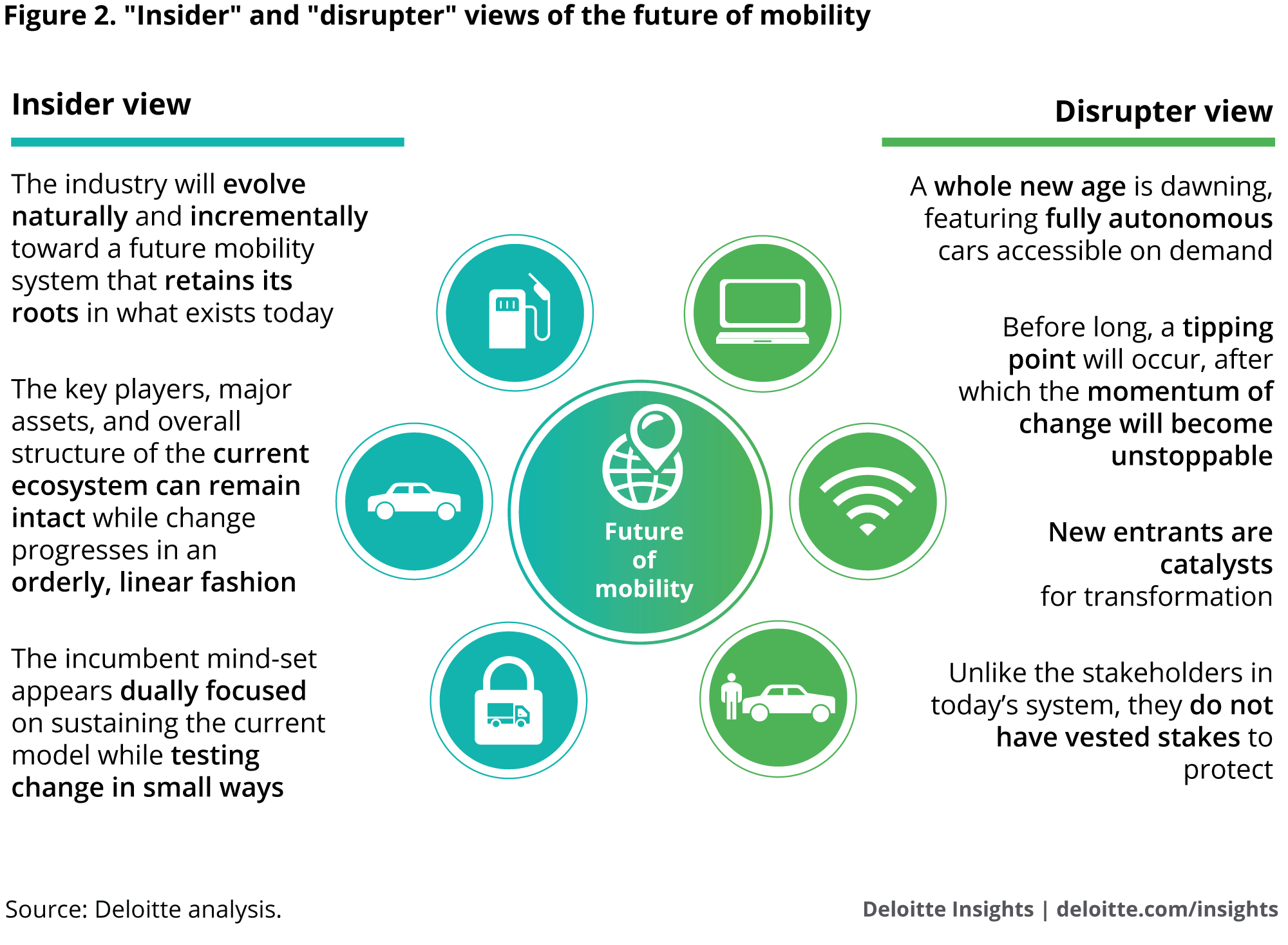 “Insider” and “disrupter” views of the future of mobility