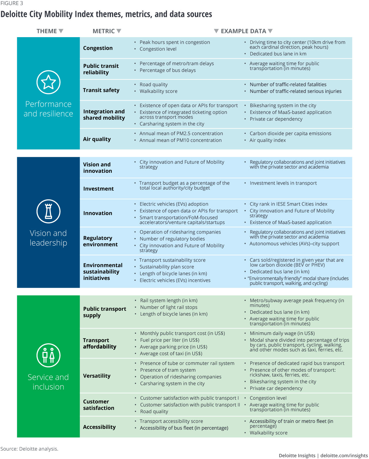 The Deloitte City Mobility Index 