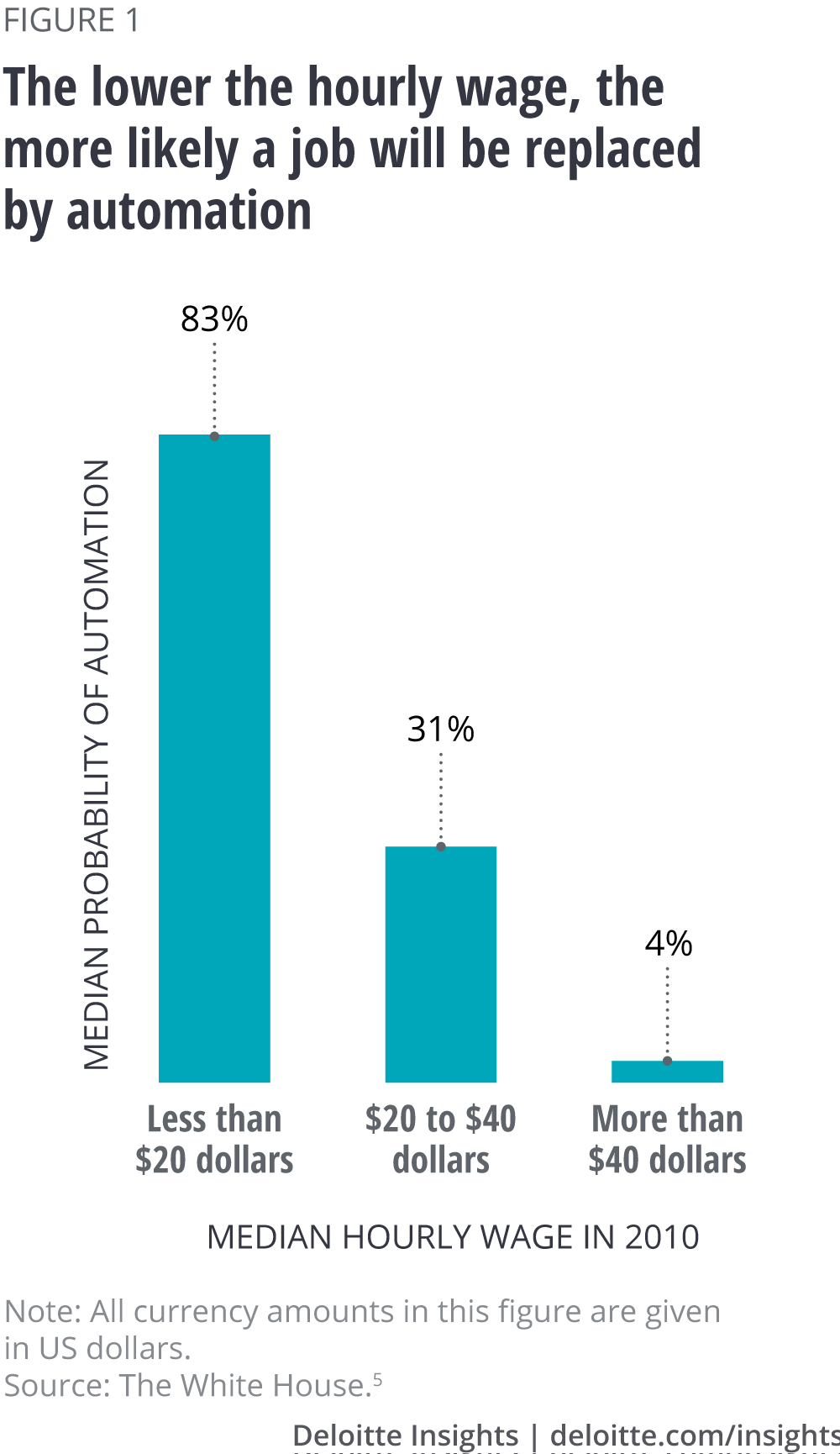 The lower the hourly wage, the more likely the job will be replaced by automation