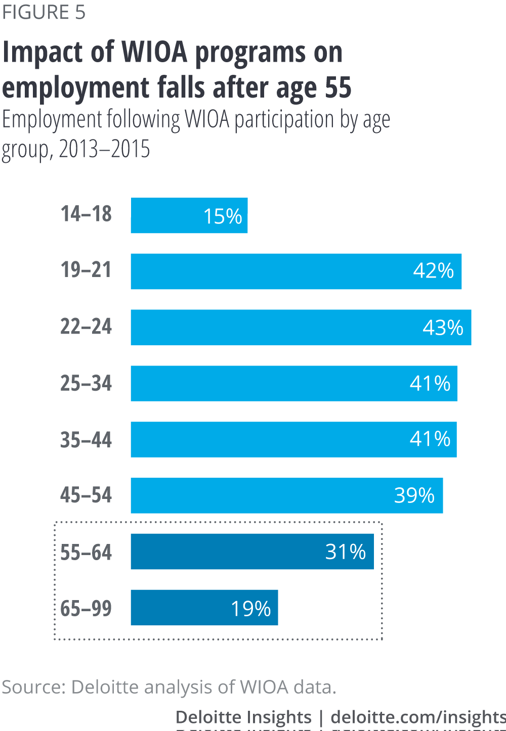 Impact of WIOA programs on employment falls after age 55