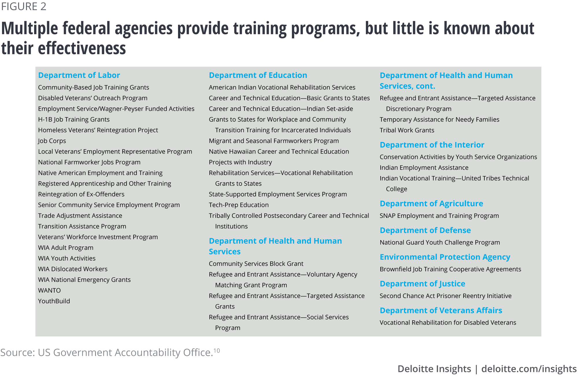 Multiple federal agencies provide training programs, but little is known about their effectiveness