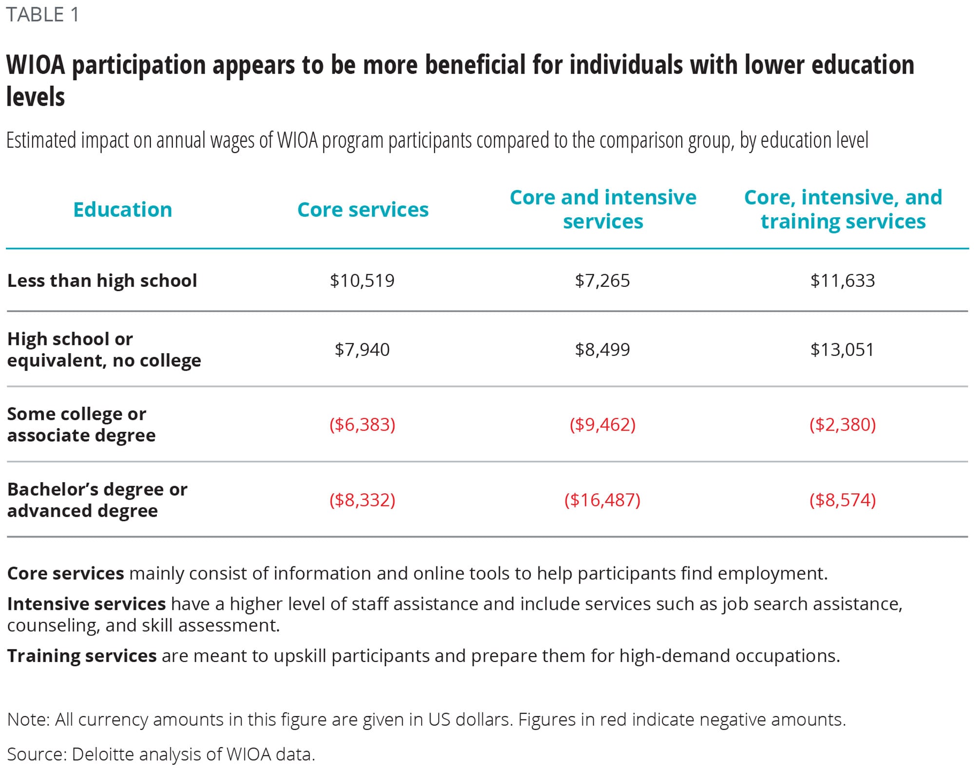 WIOA participation appears to be more beneficial for individuals with lower education levels
