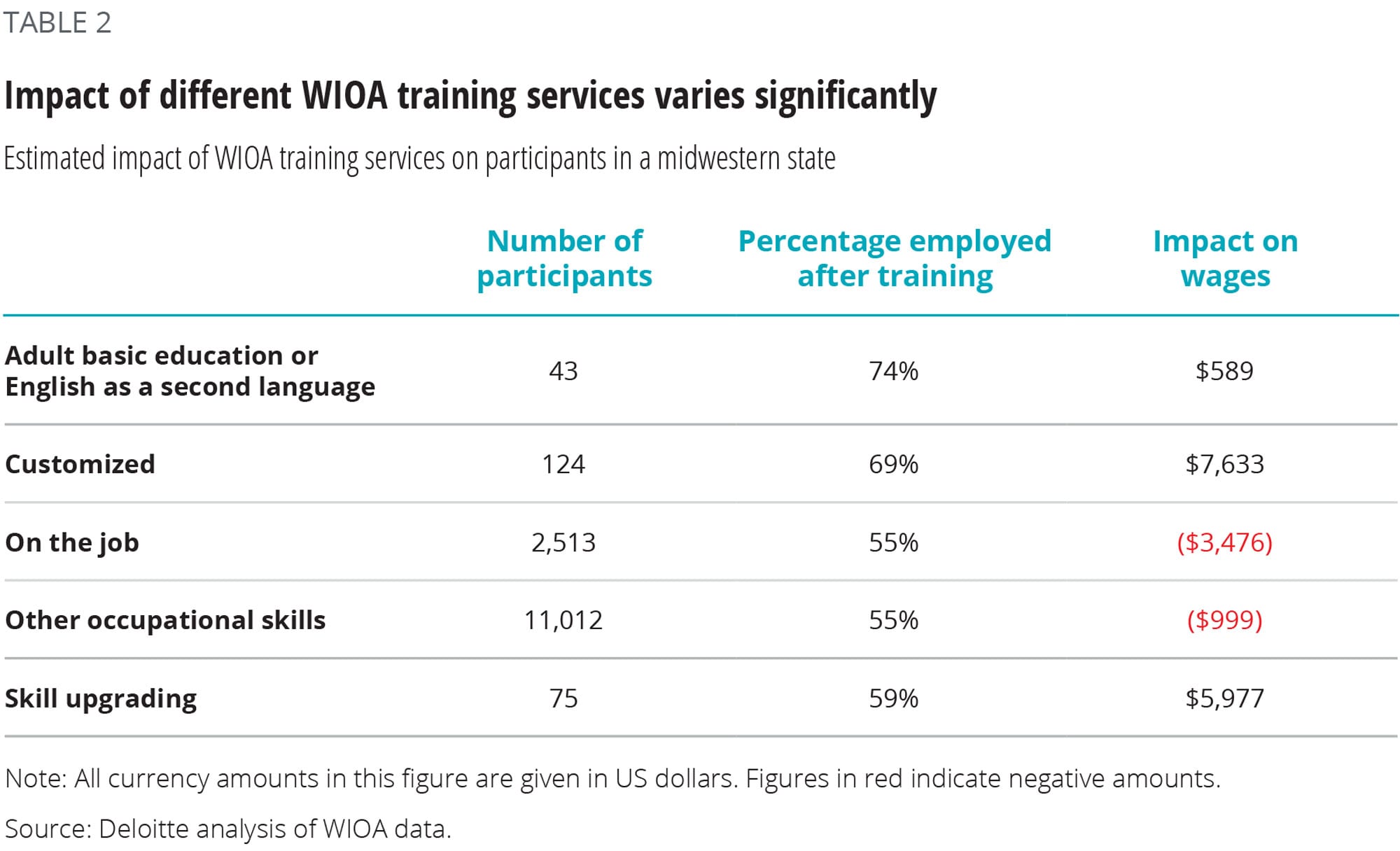 Impact of different WIOA training services varies significantly