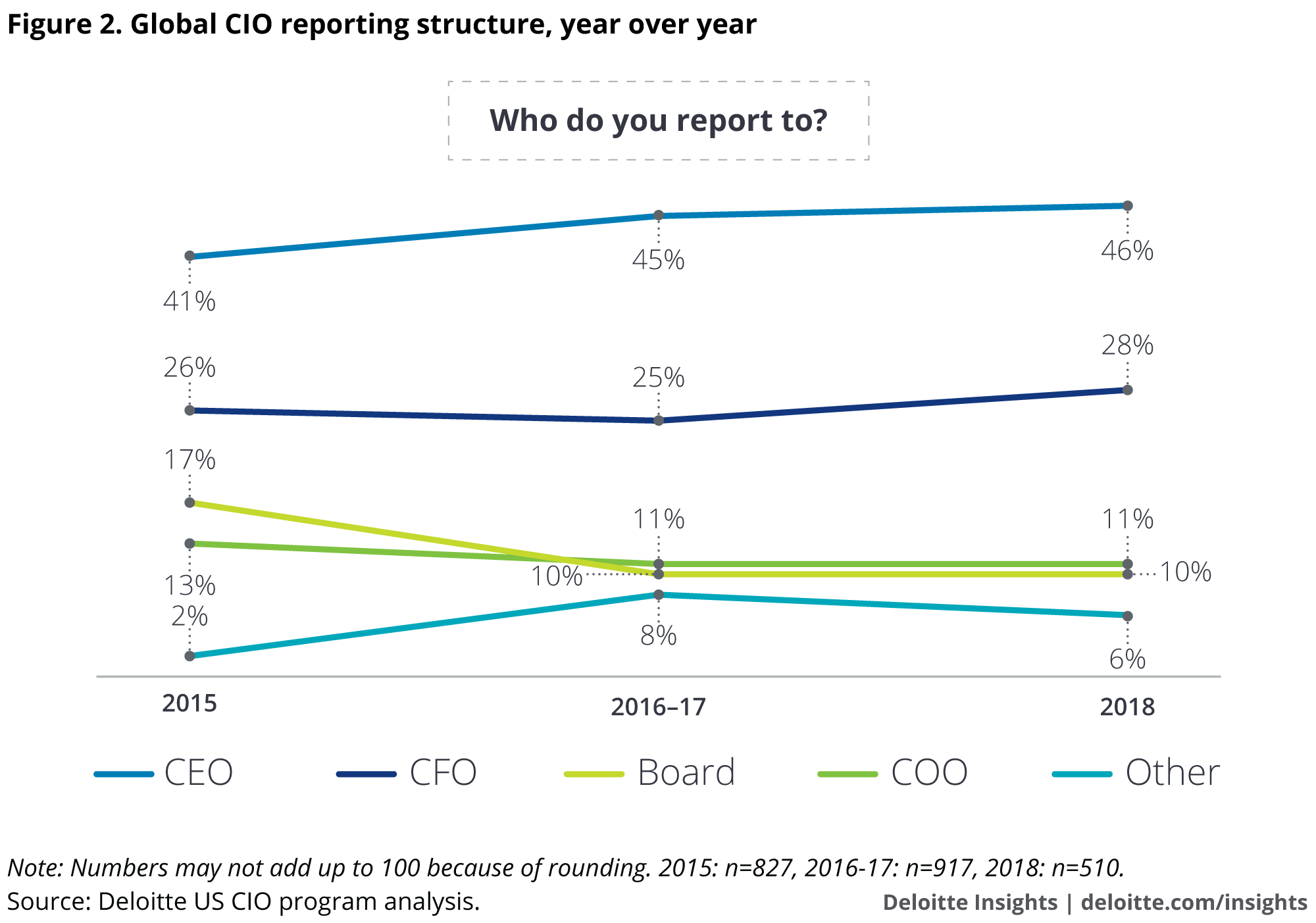 Global CIO reporting structure, year over year