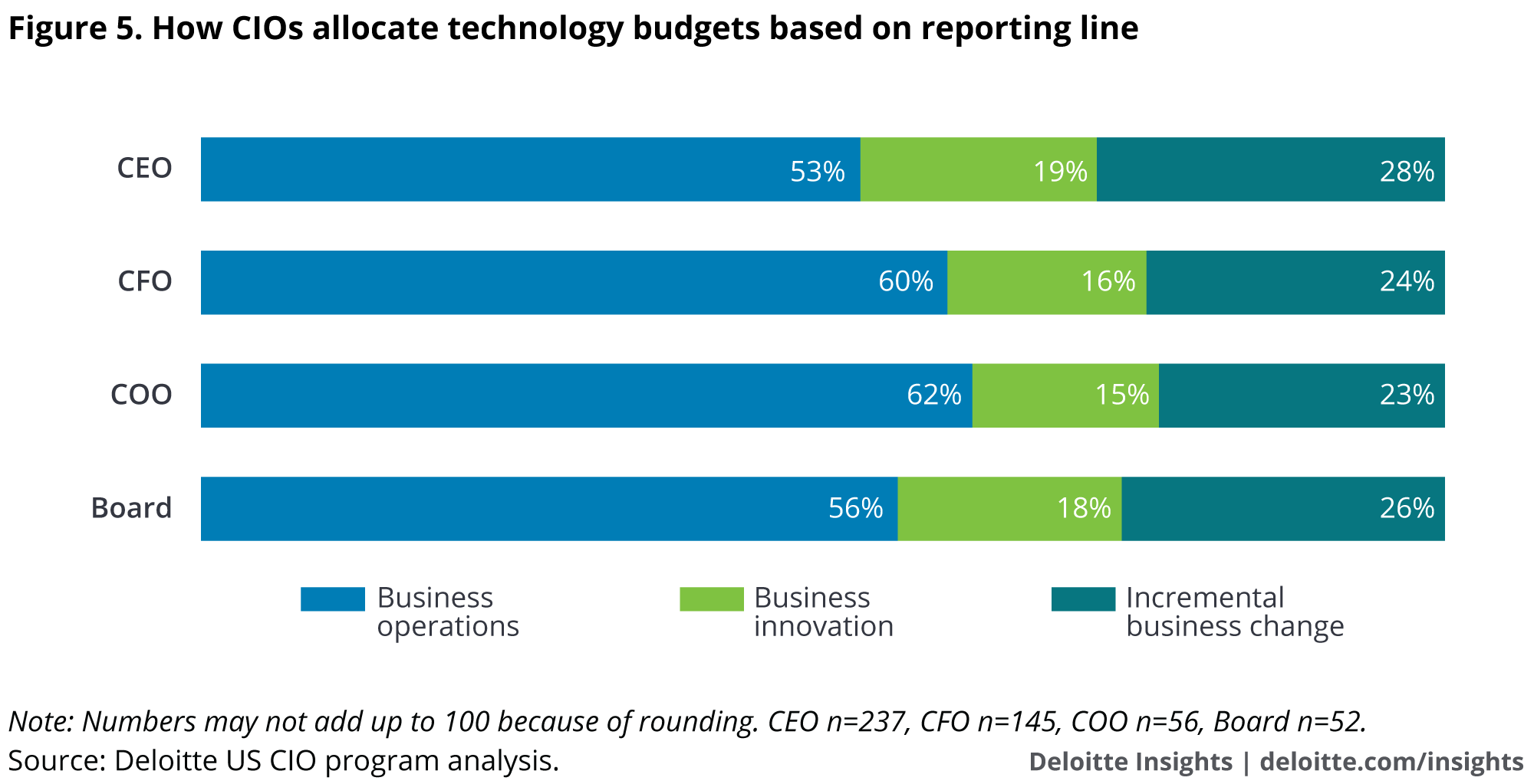 How CIOs allocate technology budgets based on reporting line