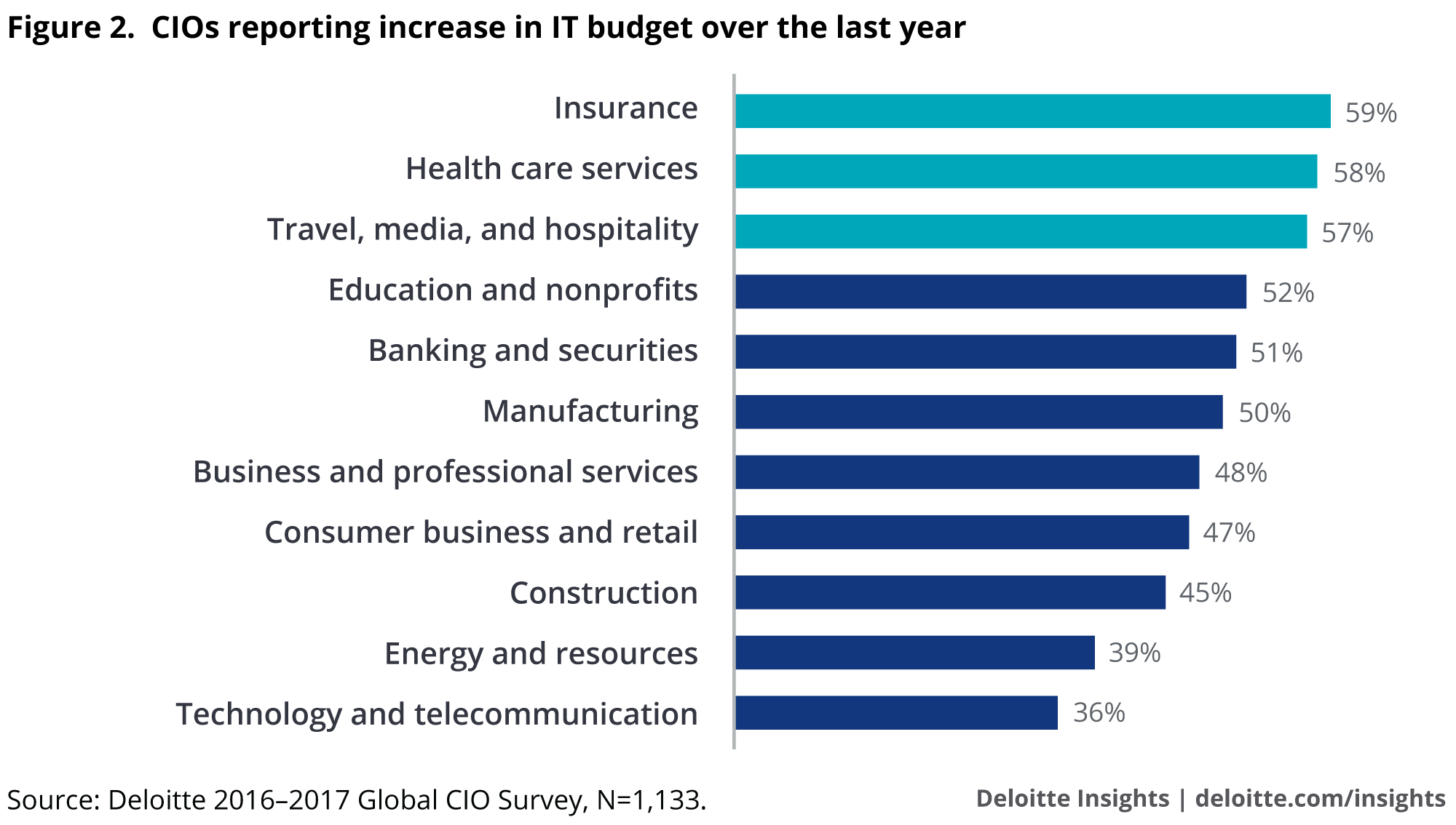CIOs reporting increase in IT budget over the last year
