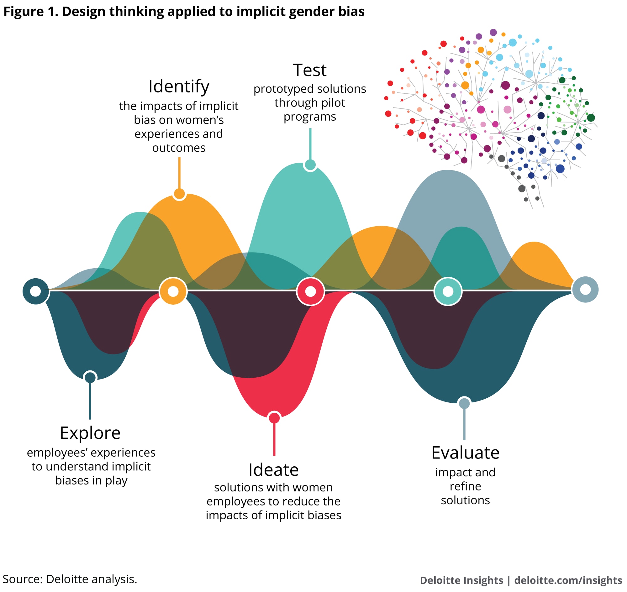 Design thinking applied to implicit gender bias