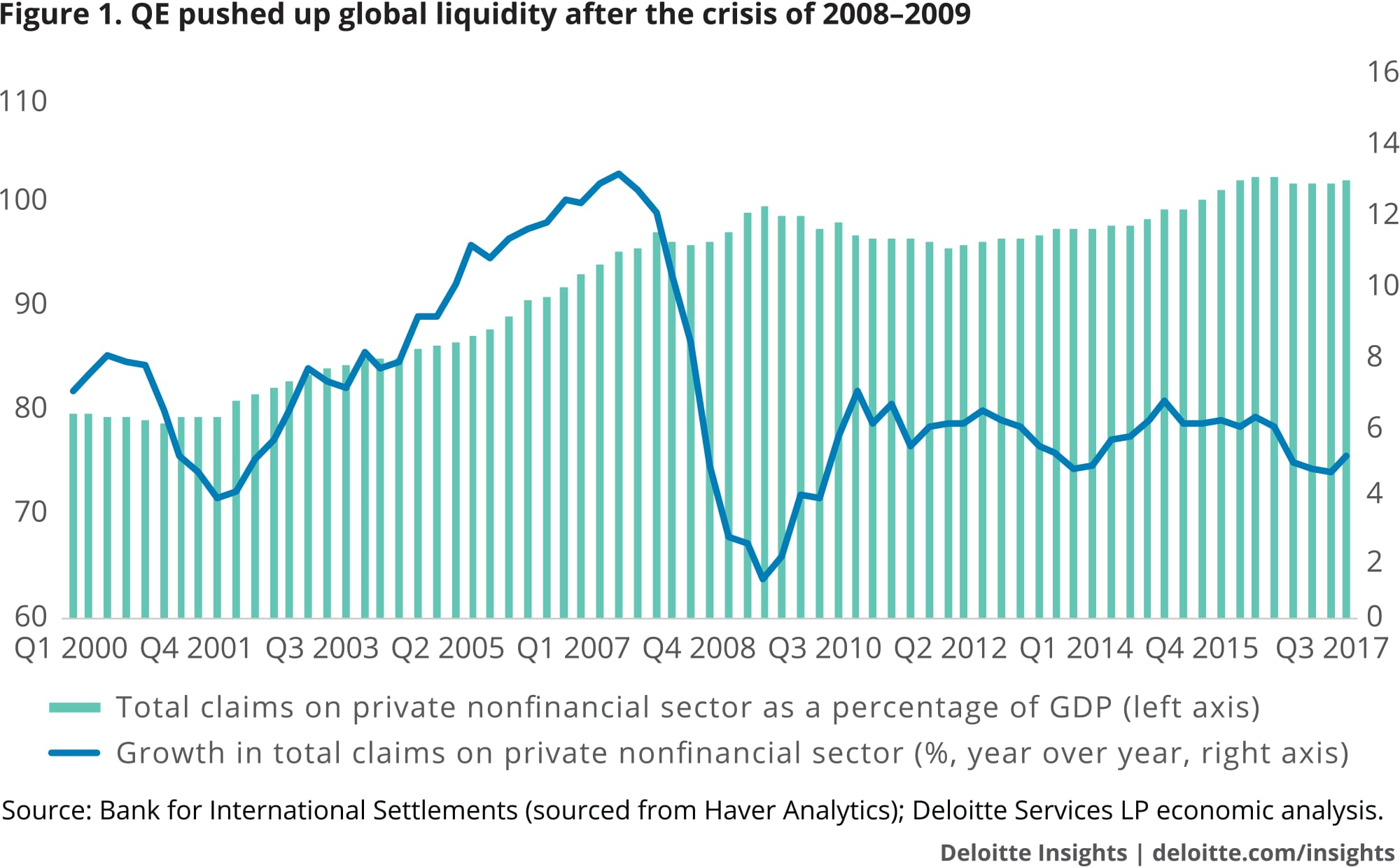 QE pushed up global liquidity after the crisis of 2008–2009