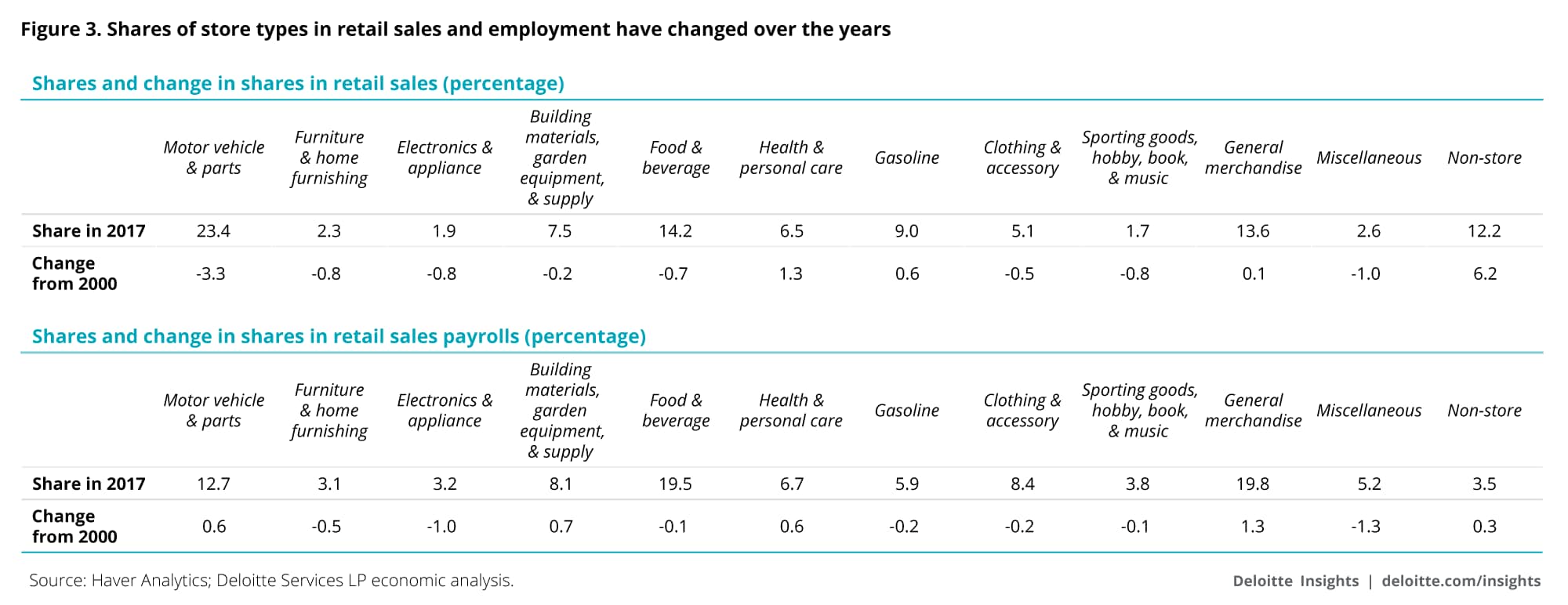 Shares of store types in retail sales and employment have changed over the years
