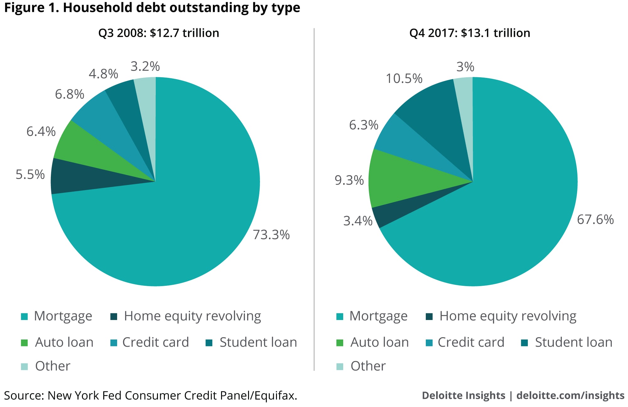 Household debt outstanding by type
