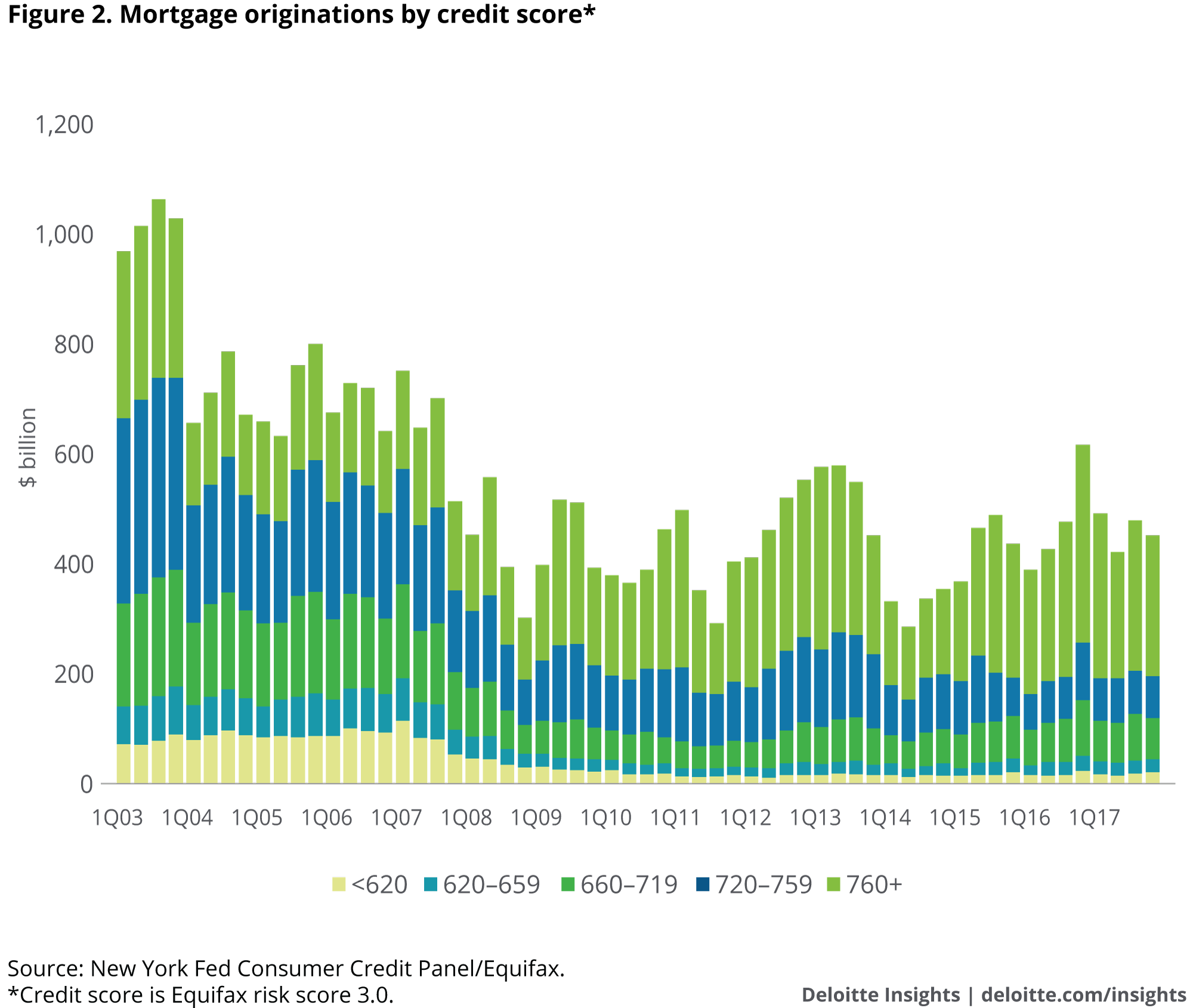 Mortgage originations by credit score*