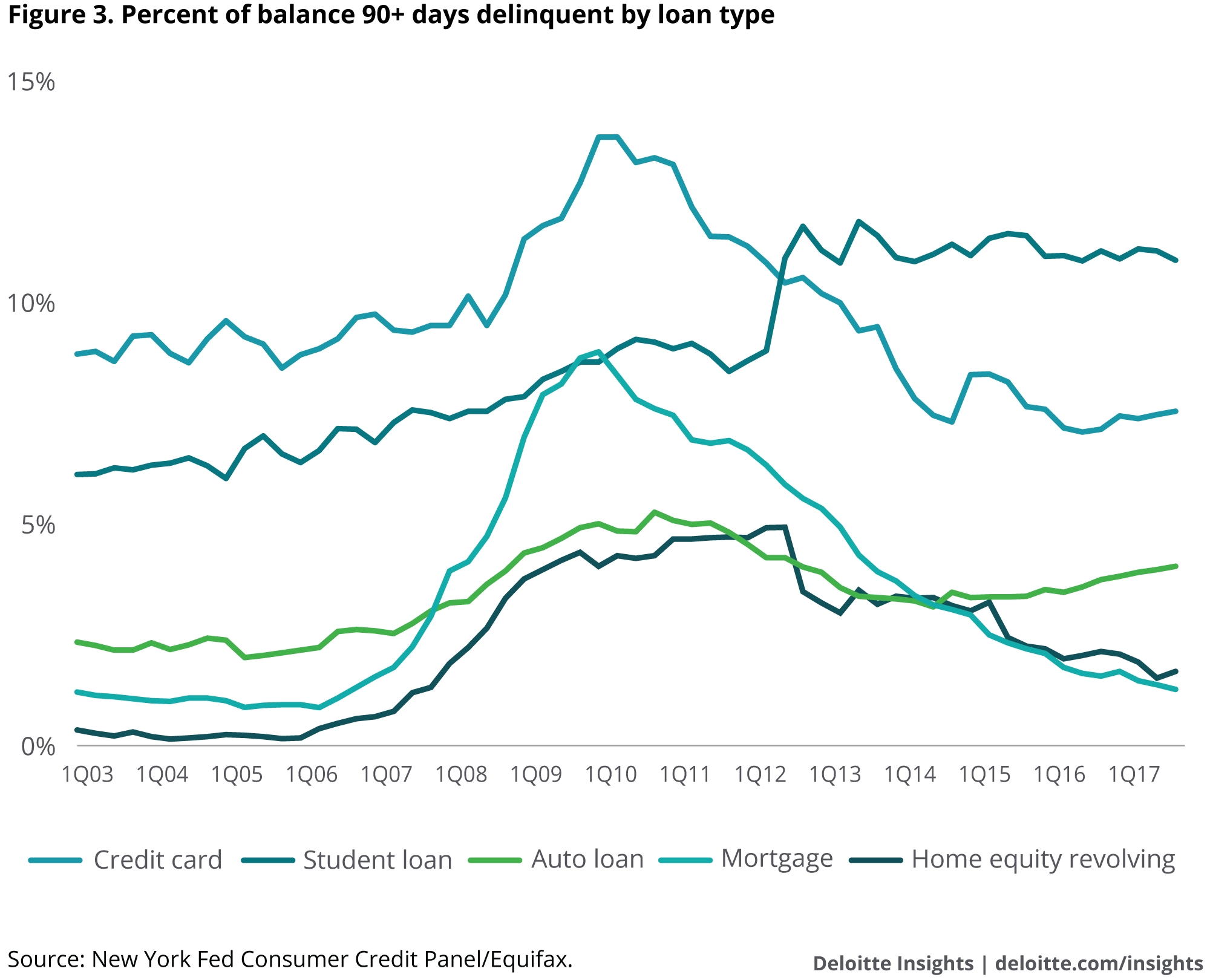 Percent of balance 90+ days delinquent by loan type