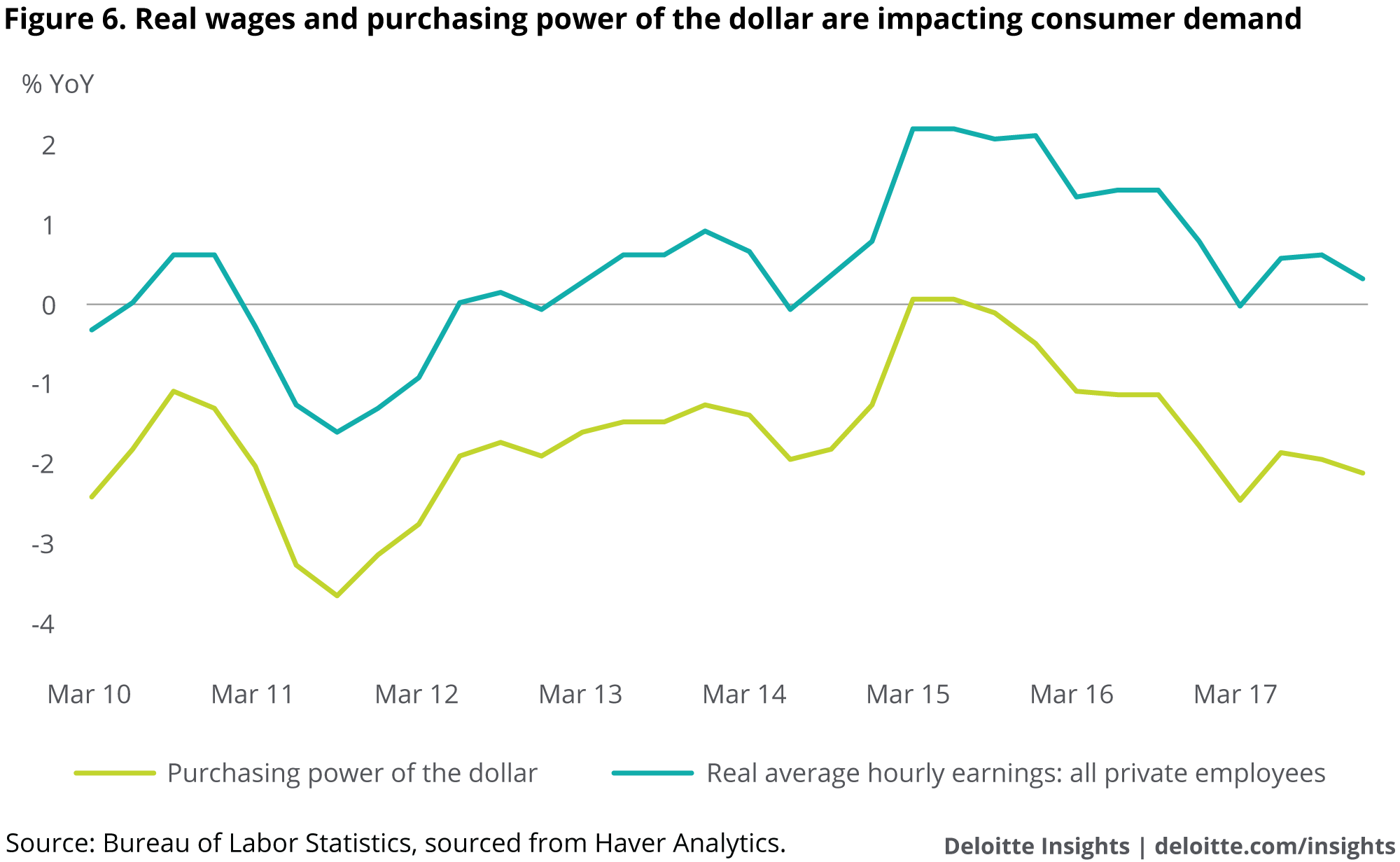 Real wages and purchasing power of the dollar are impacting consumer demand
